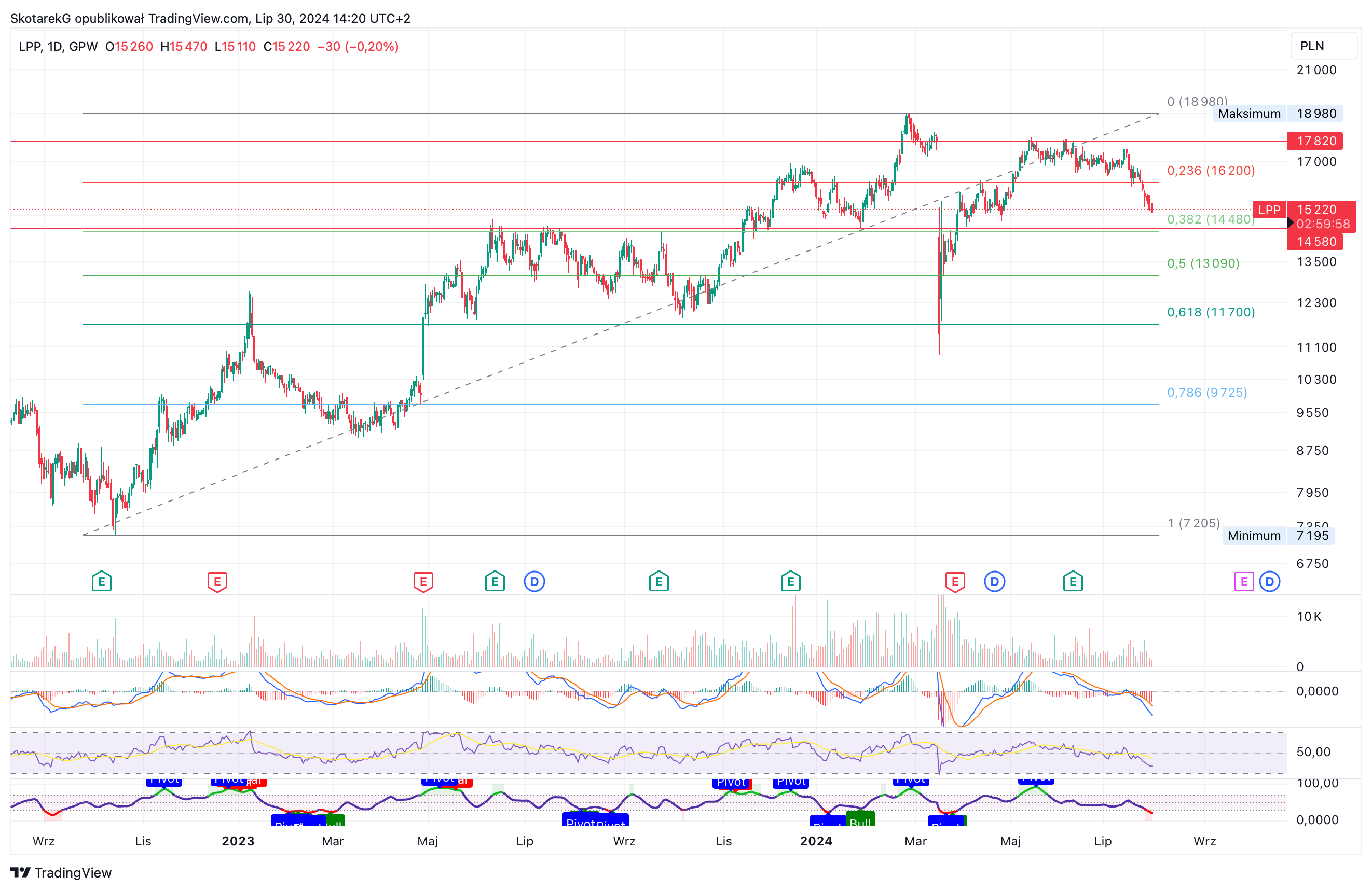 GPW:LPP Chart Image by SkotarekG