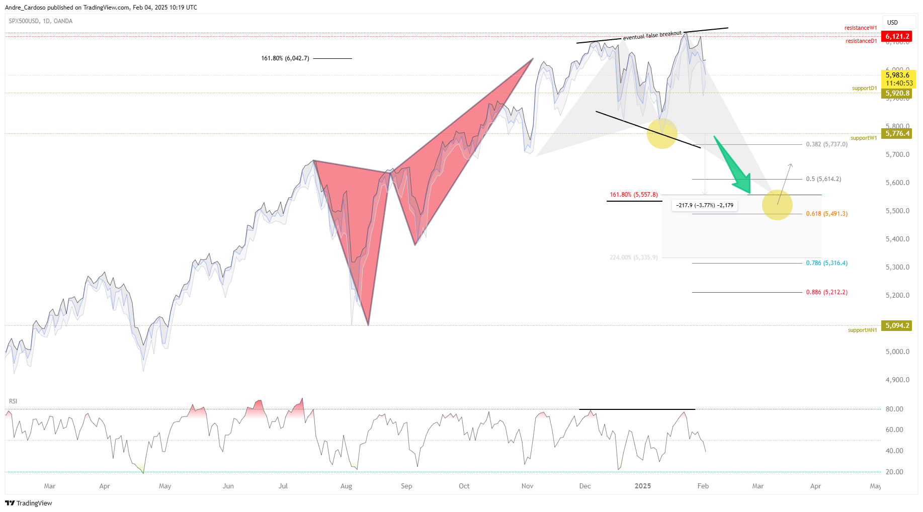 OANDA:SPX500USD ‏תמונת גרף מאת Andre_Cardoso