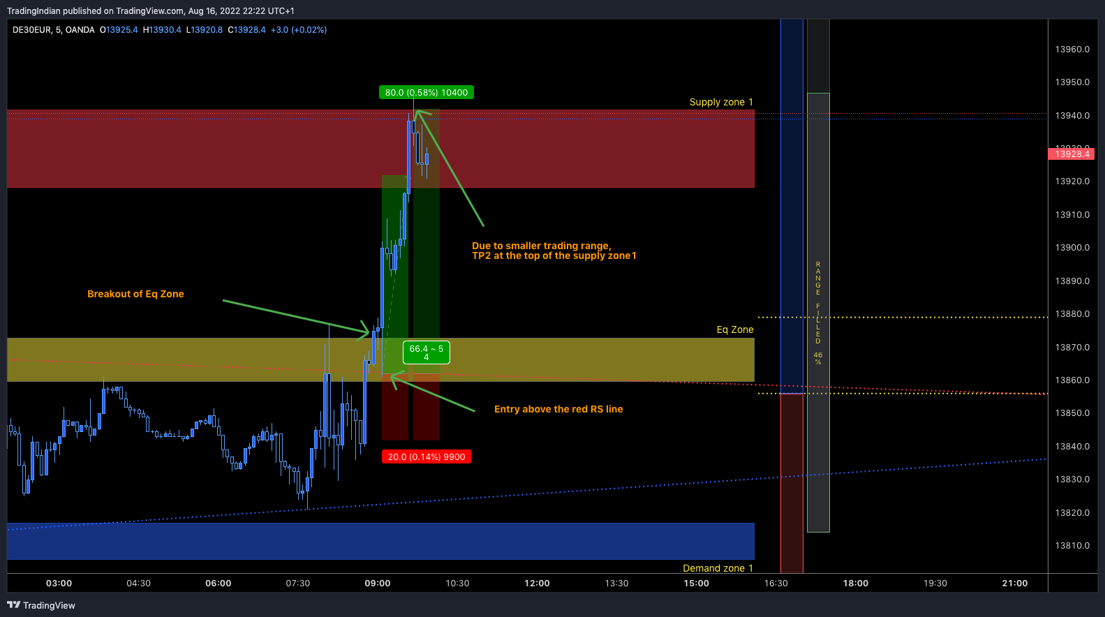 OANDA:DE30EUR Chart Image by TradingIndian