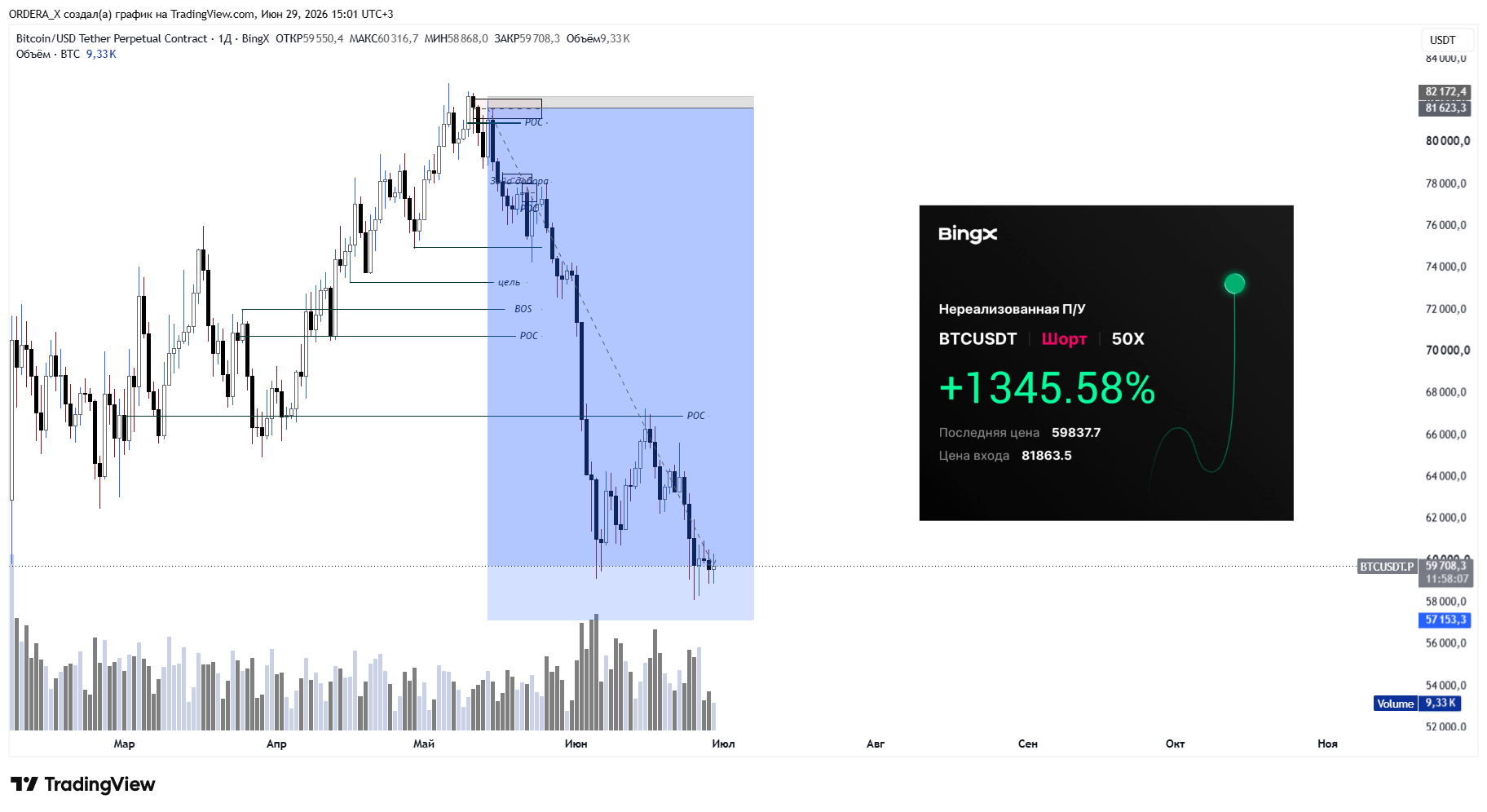 BINGX:BTCUSDT.P Chart Image by ORDERA_X