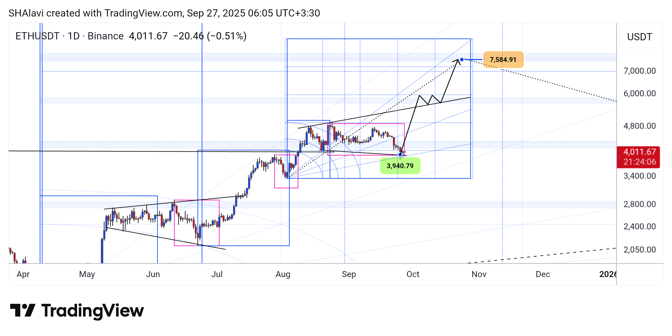 BINANCE:ETHUSDT Chart Image by SHAlavi