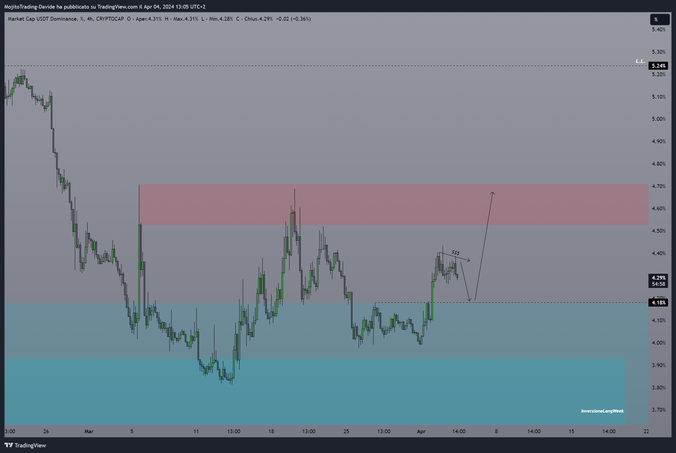 CRYPTOCAP:USDT.D Chart Image by MojitoTrading-Davide