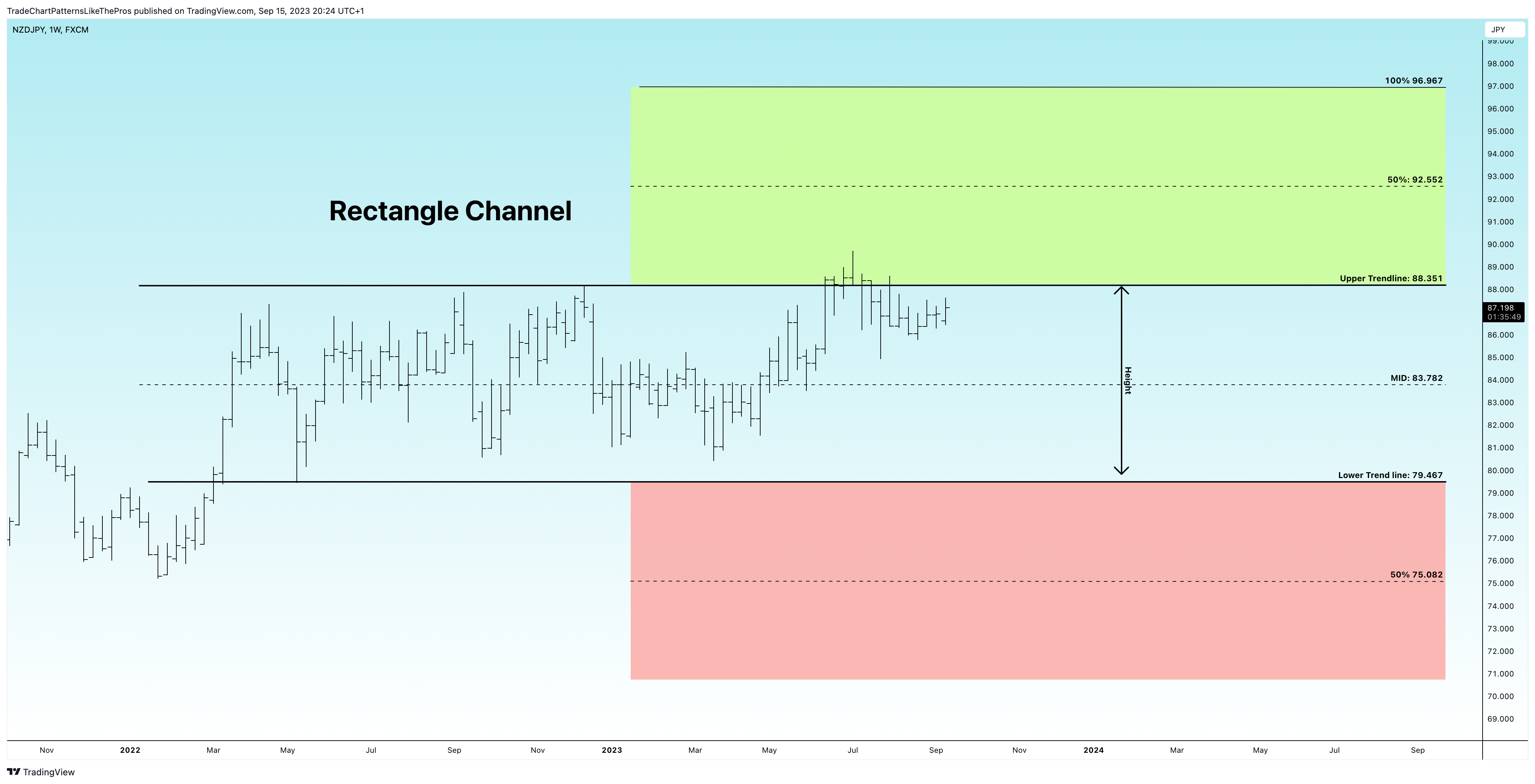 TradeChartPatternsLikeThePros tarafından FX:NZDJPY Grafik Görseli