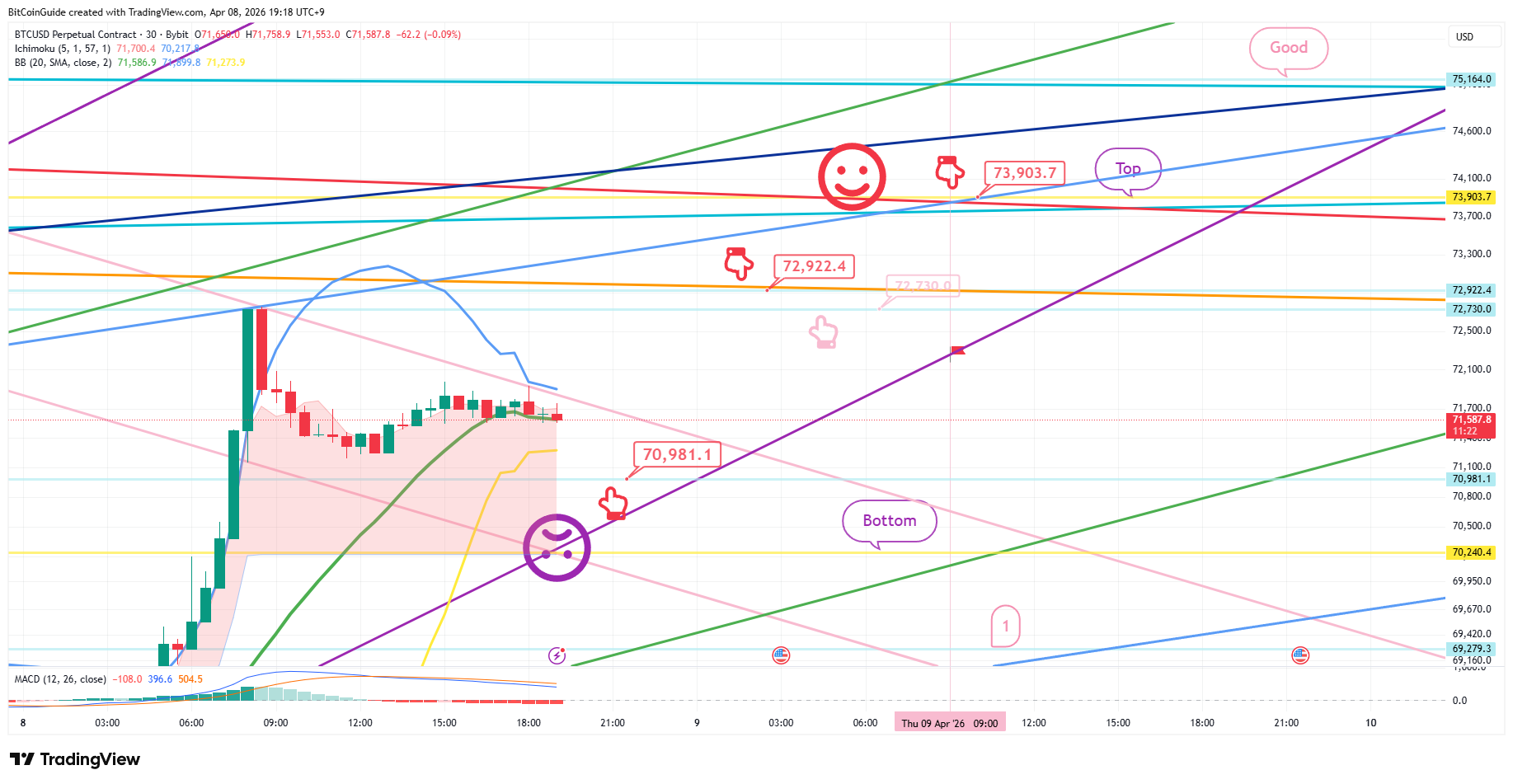 BYBIT:BTCUSD.P Chart Image by BitCoinGuide