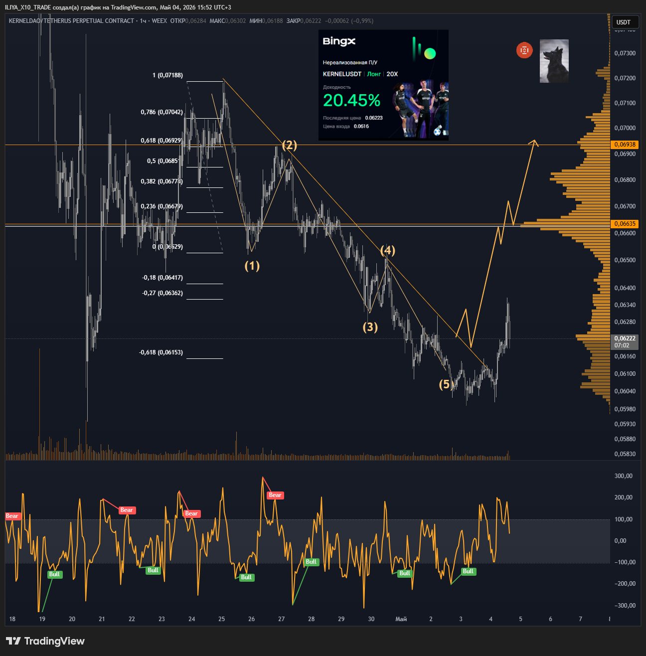WEEX:KERNELUSDT.P Chart Image by ILIYA_X10_TRADE