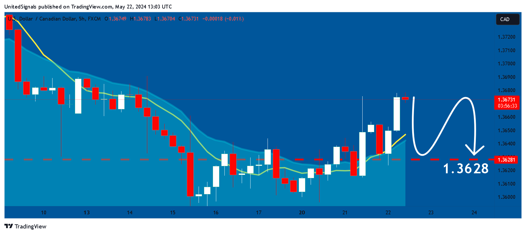FX:USDCAD 차트 이미지 - UnitedSignals 제공