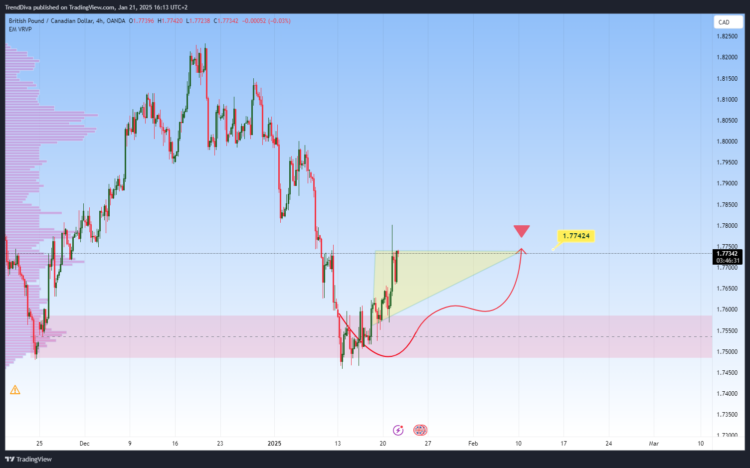 OANDA:GBPCAD Gambar chart oleh TrendDiva