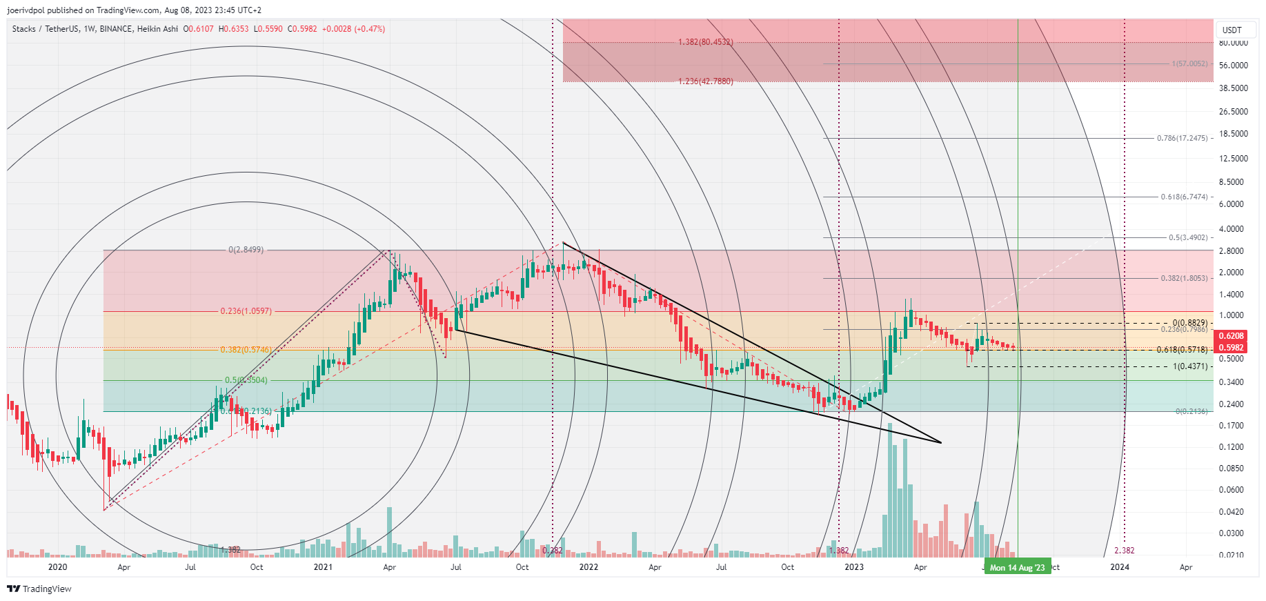 BINANCE:STXUSDT Chart Image by joerivdpol