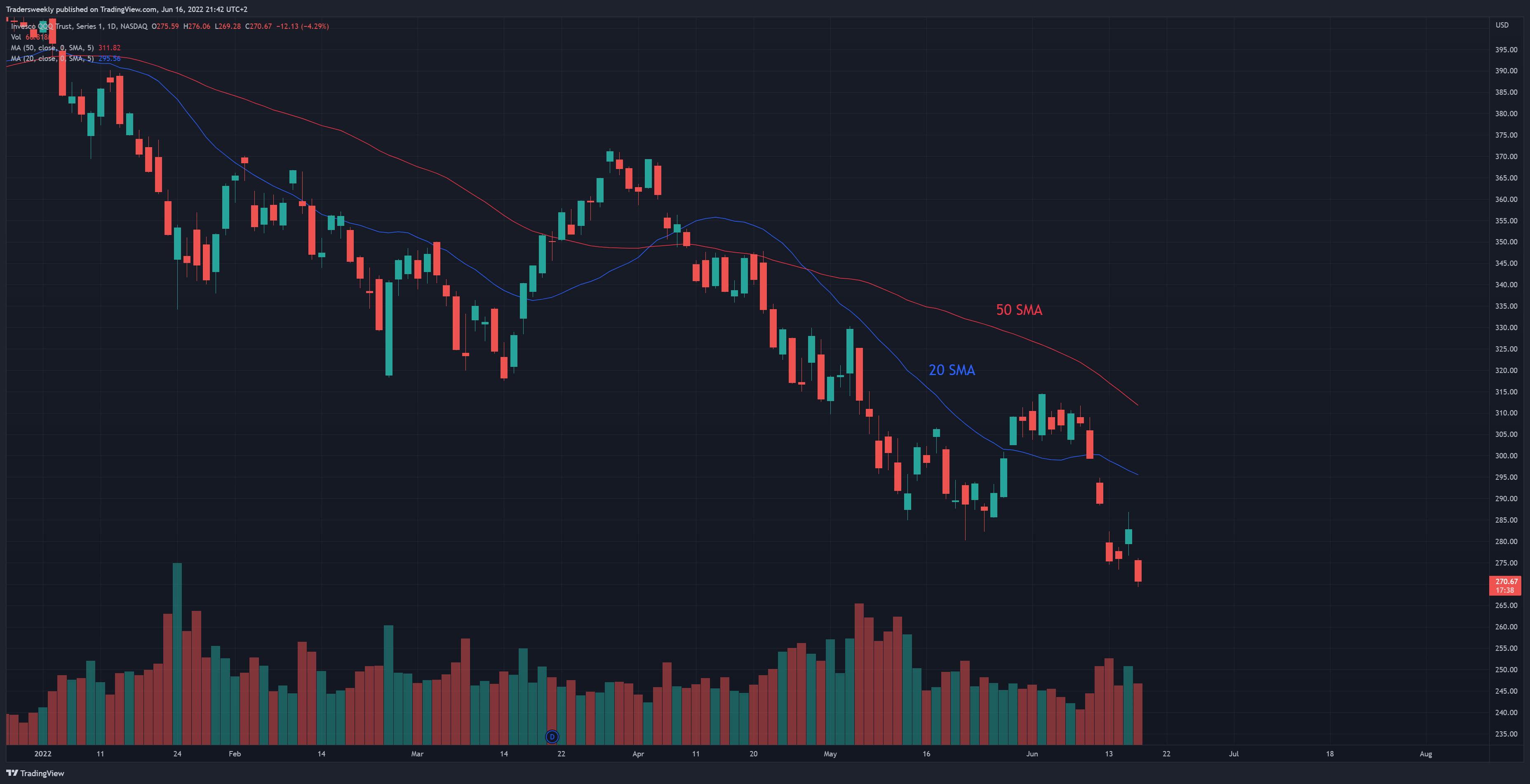 NASDAQ:QQQ Chart Image by Tradersweekly