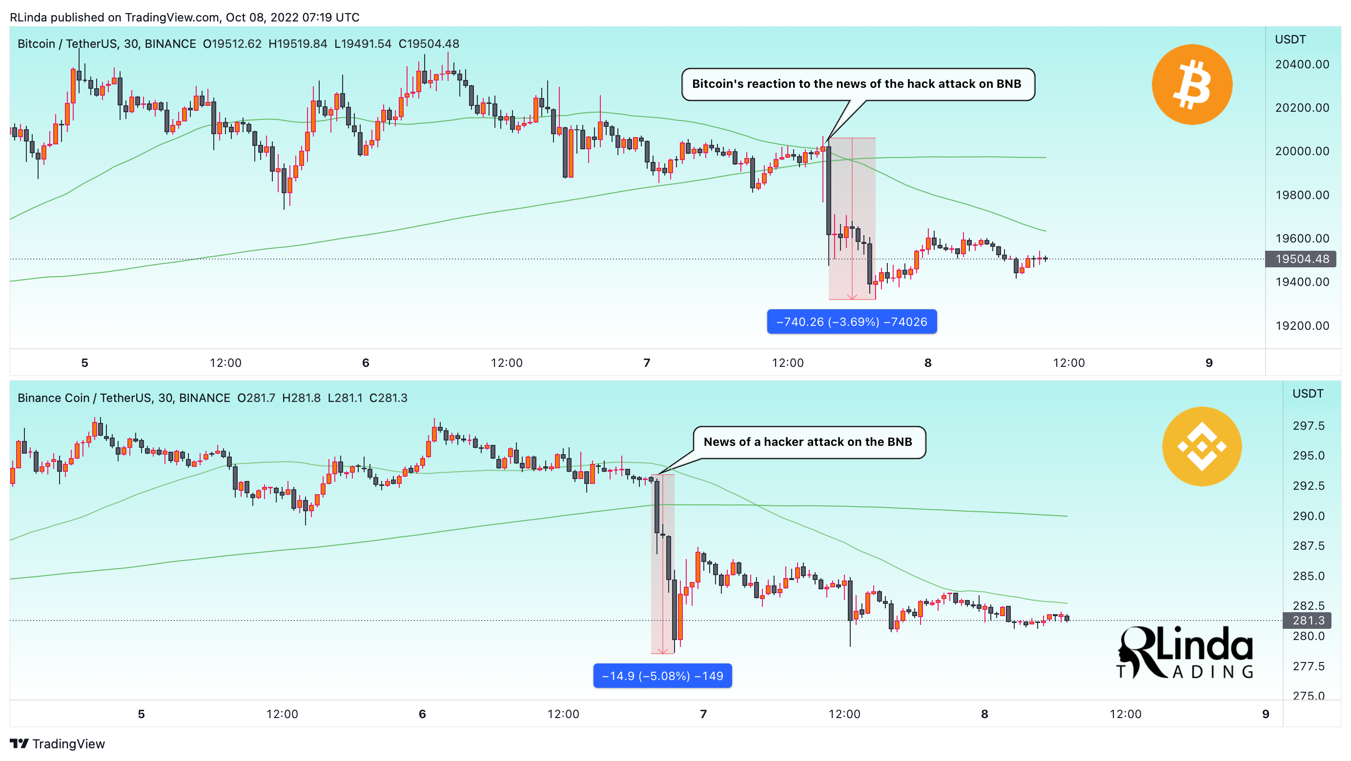 BINANCE:BNBUSDT Chart Image by RLinda