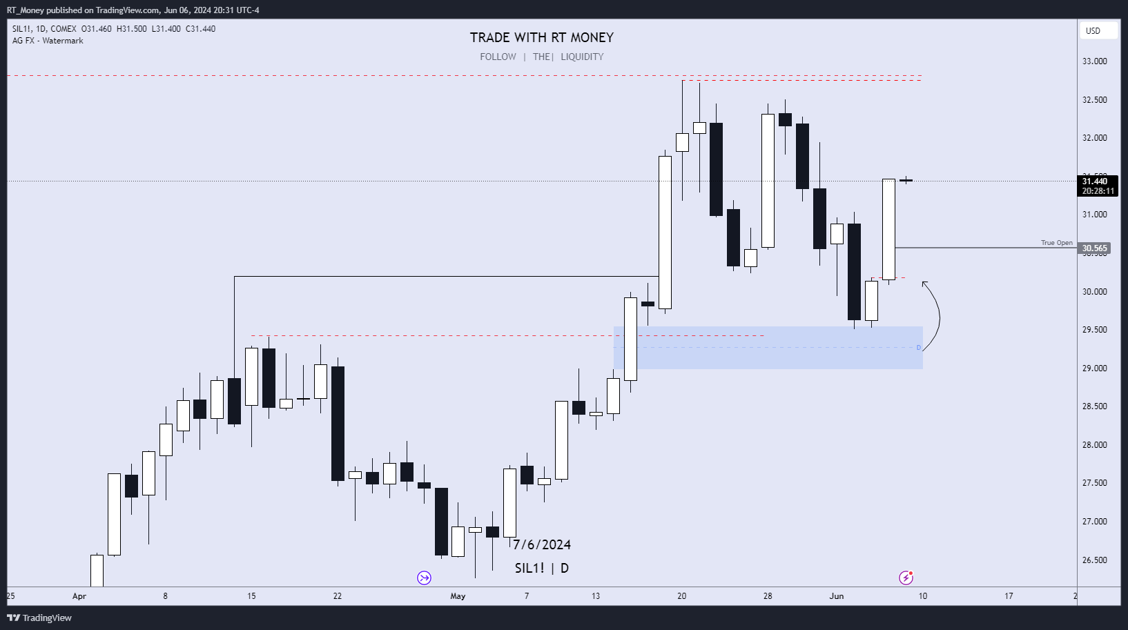 COMEX_MINI:SIL1! Chart Image by RT_Money