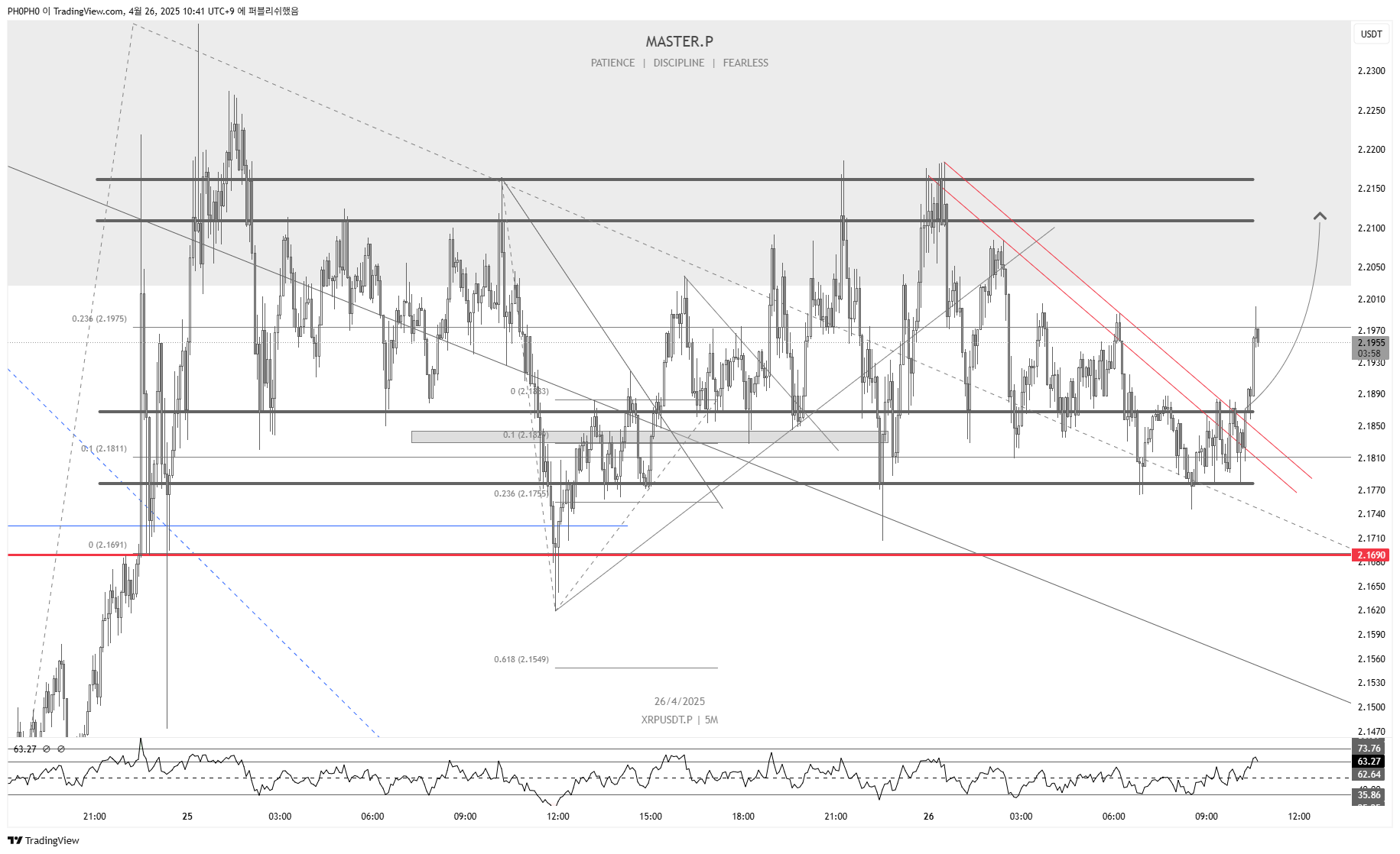 BYBIT:XRPUSDT.P Chart Image by PH0PH0