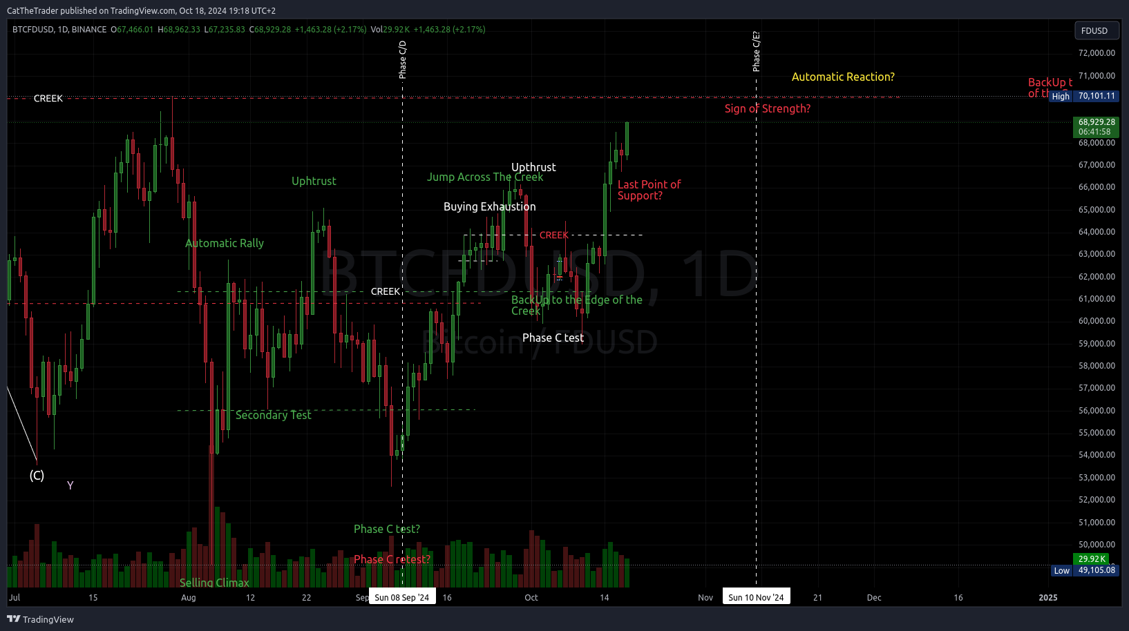 BINANCE:BTCFDUSD Chart Image by CatTheTrader