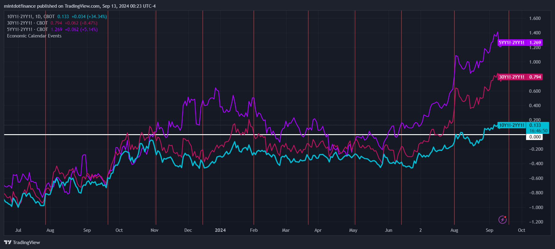 CBOT_MINI_DL:10Y1!-CBOT_MINI_DL:2YY1! Chart Image by mintdotfinance