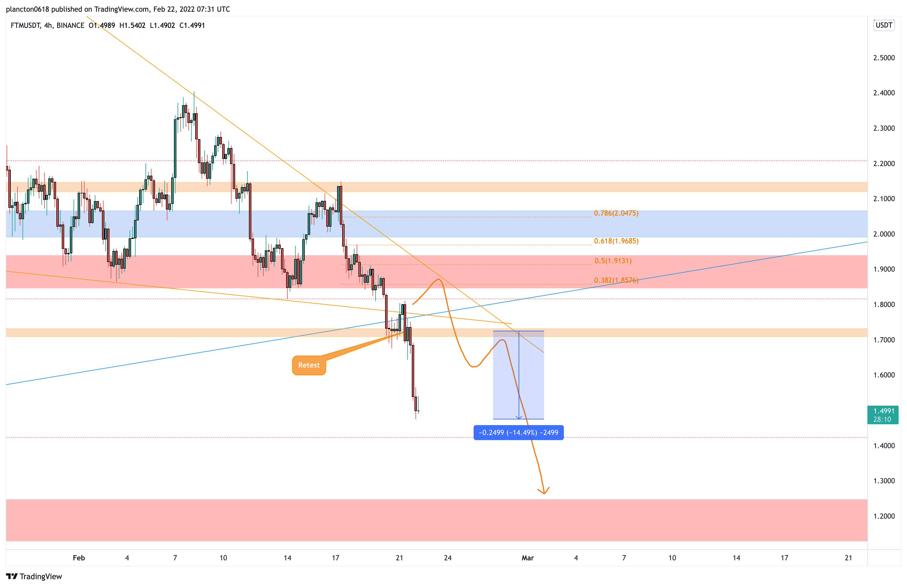 BINANCE:FTMUSDT Chart Image by InkyGrip