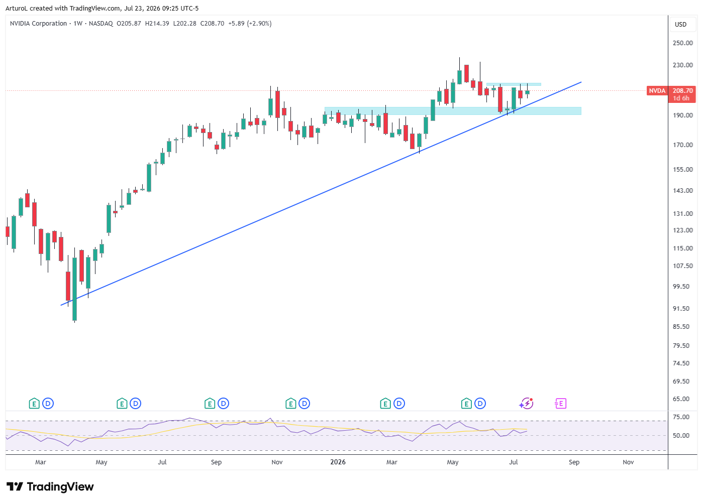 BATS:NVDA Chart Image by ArturoL