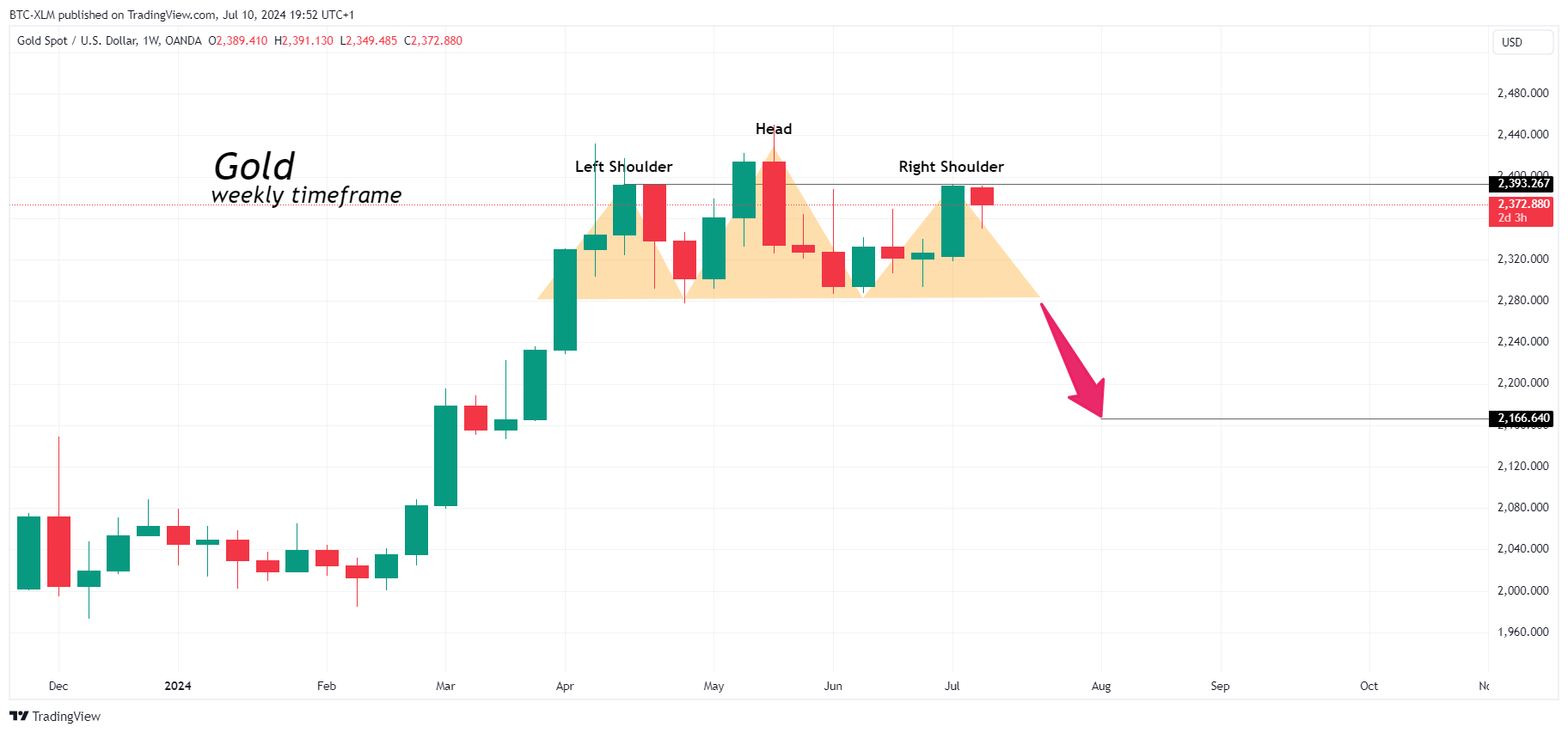 OANDA:XAUUSD Chart Image by BTC-XLM