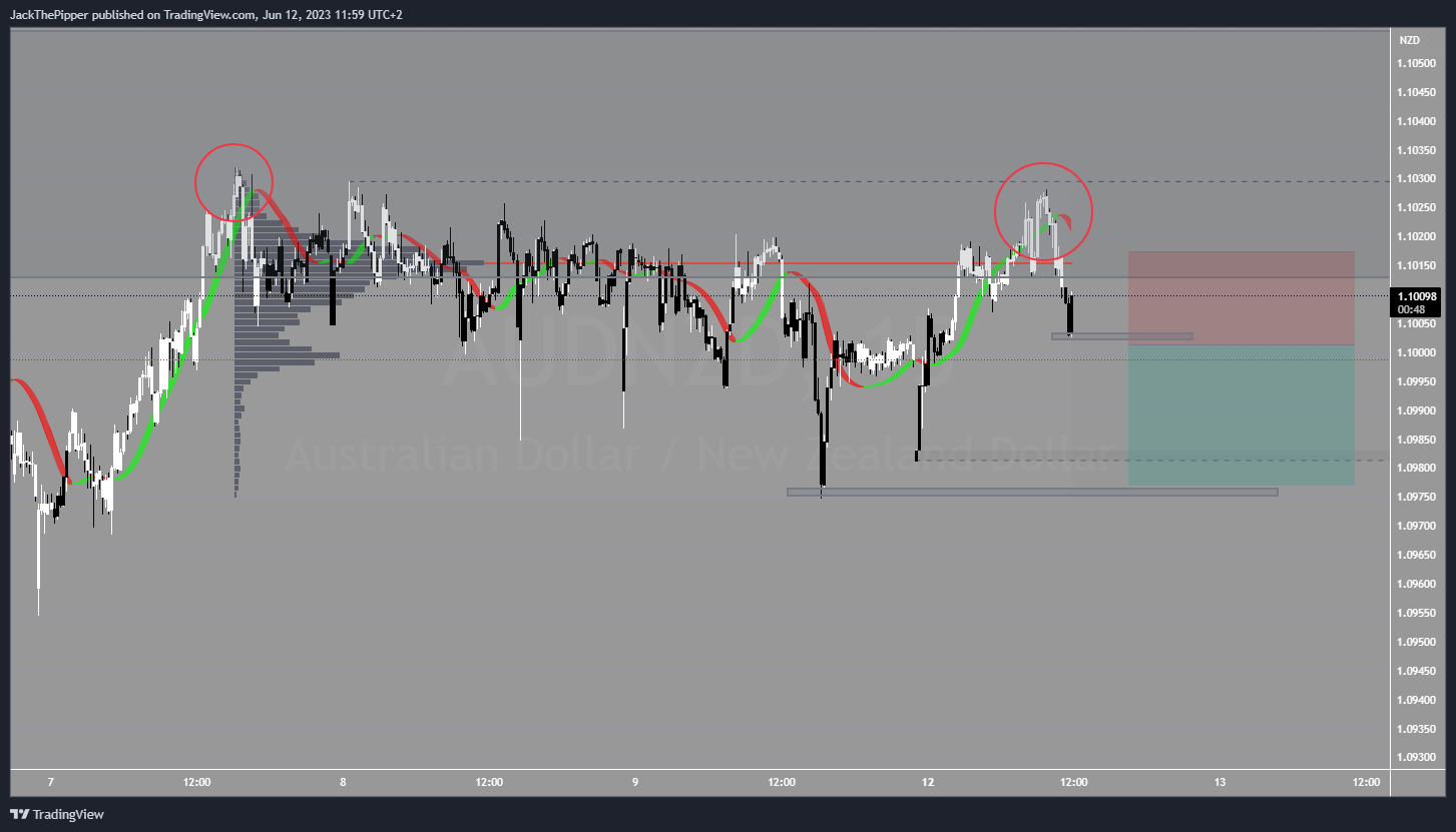 PEPPERSTONE:AUDNZD ‏תמונת גרף מאת GoldvalleyCap