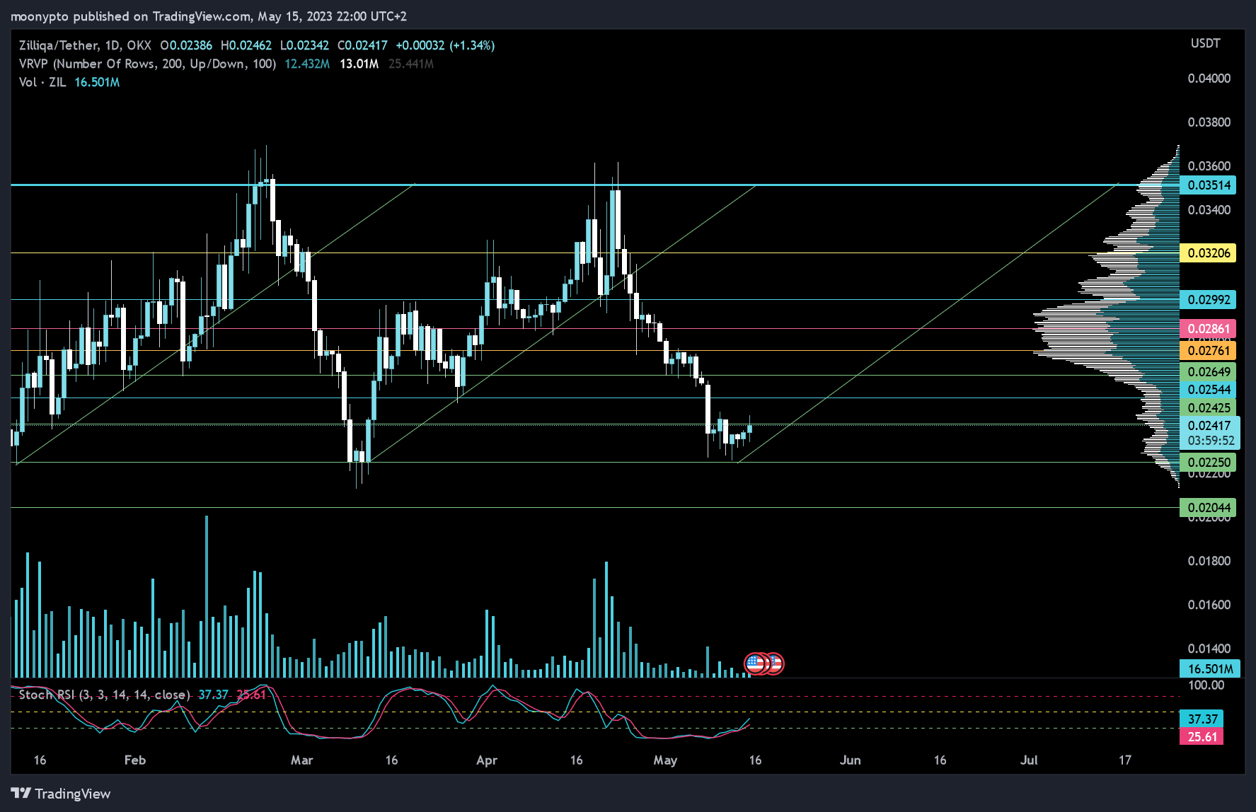 OKX:ZILUSDT Chart Image by moonypto