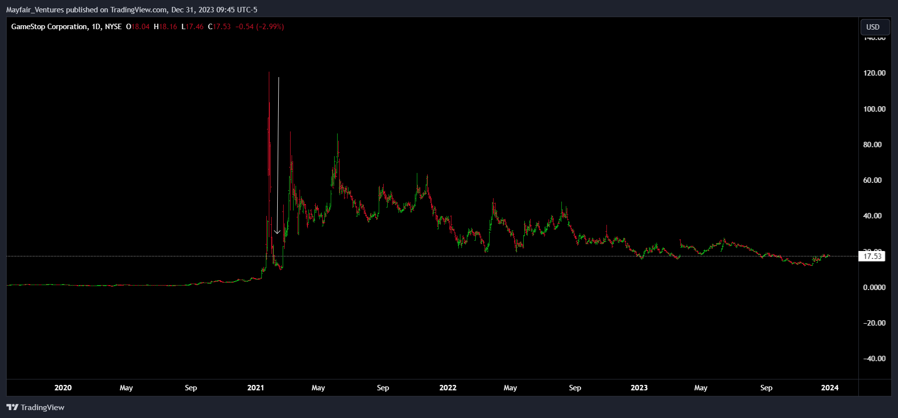 BATS:GME Chart Image by Mayfair_Ventures