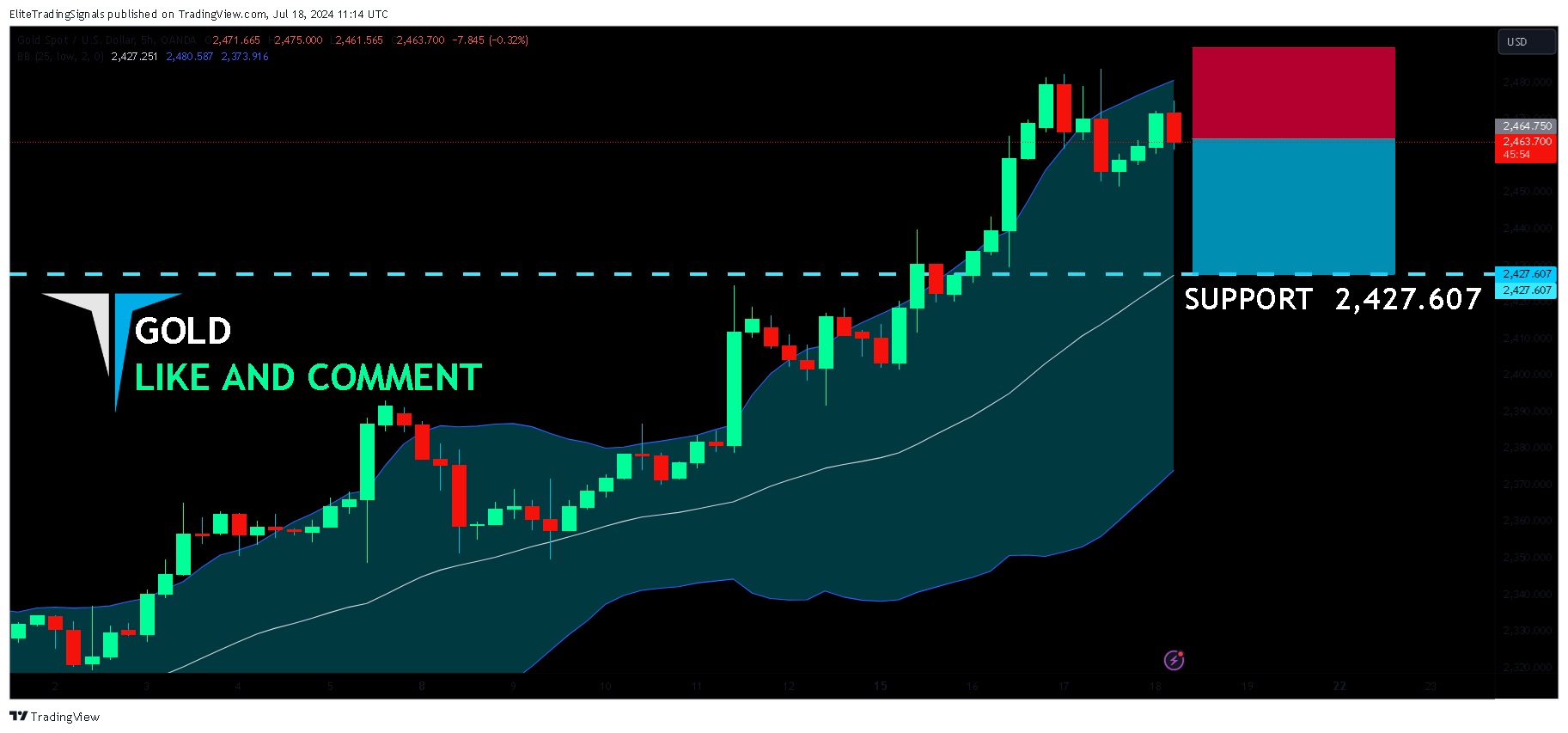 OANDA:XAUUSD صورة الرسم البياني by EliteTradingSignals