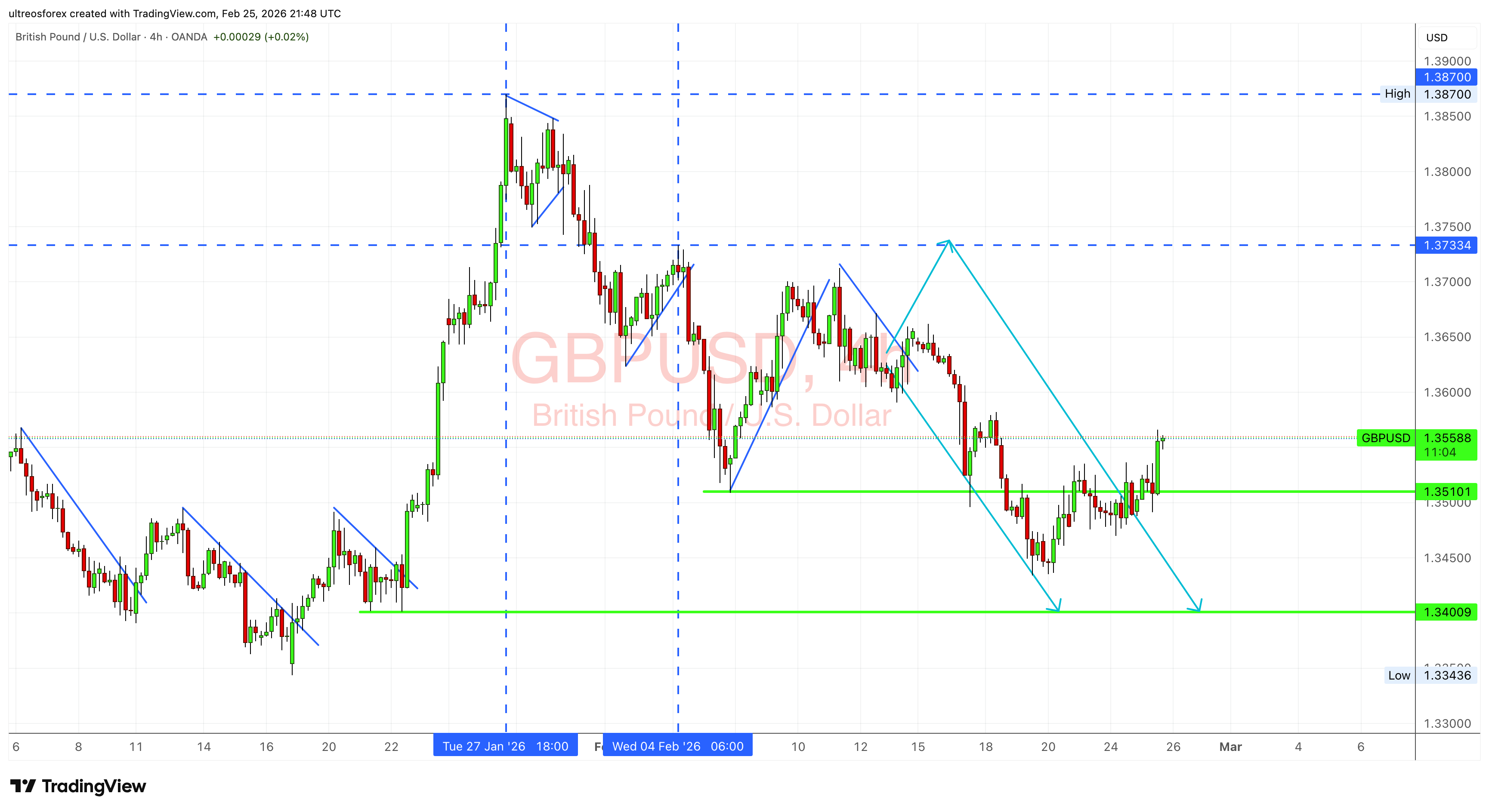 OANDA:GBPUSD Chart Image by ultreosforex