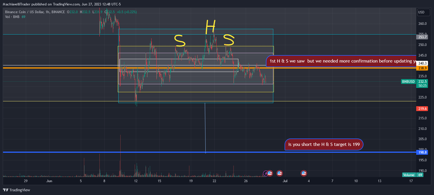Imej Carta BINANCE:BNBUSD oleh MachiavelliTrader