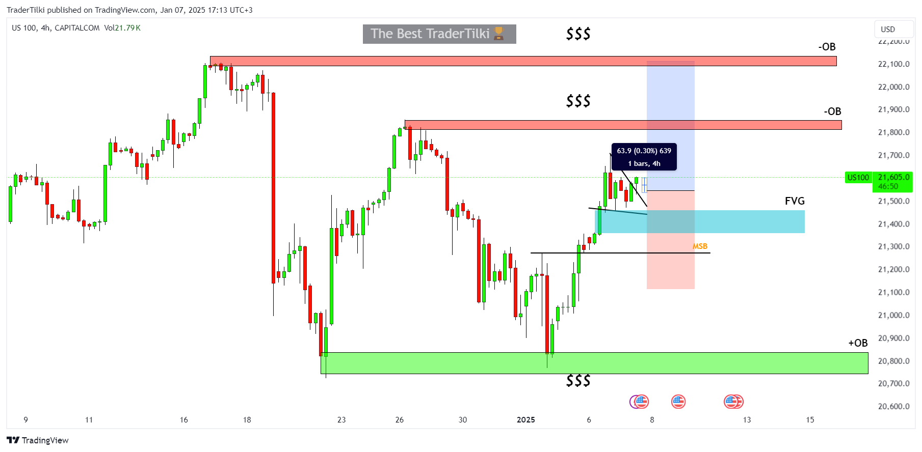 CAPITALCOM:US100チャート画像 - TraderTilkiの投稿