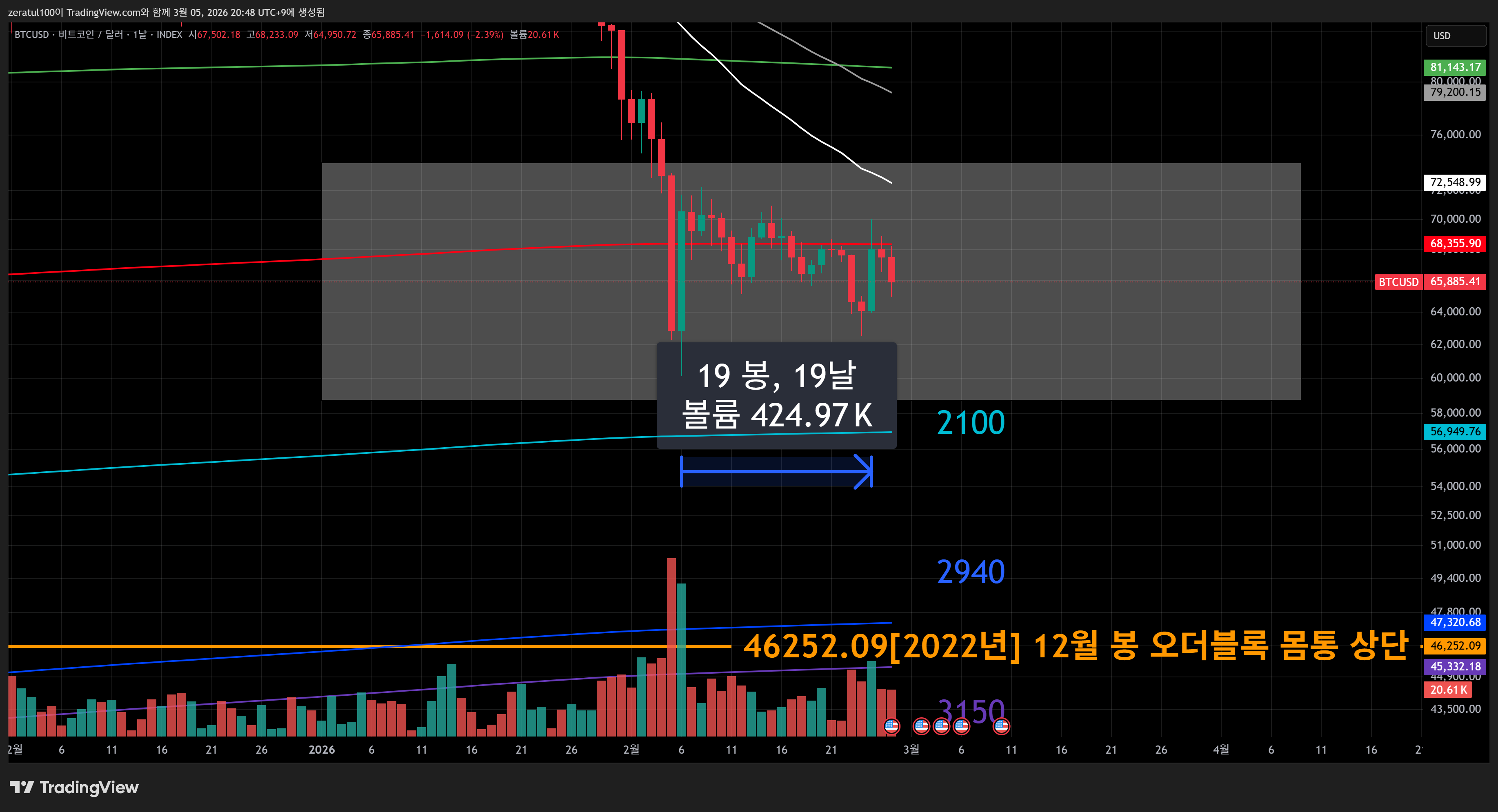 INDEX:BTCUSD Chart Image by zeratul100