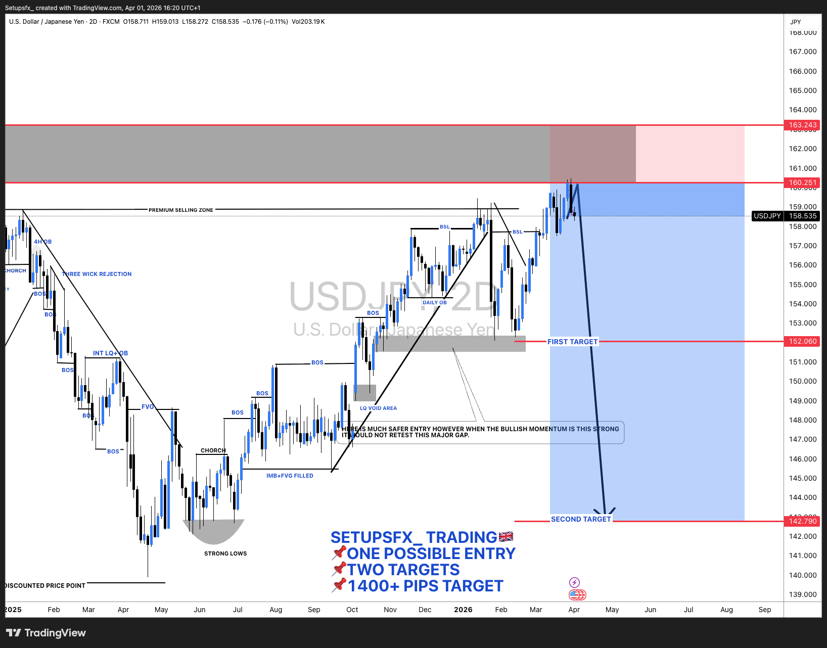 FX:USDJPY Chart Image by Setupsfx_