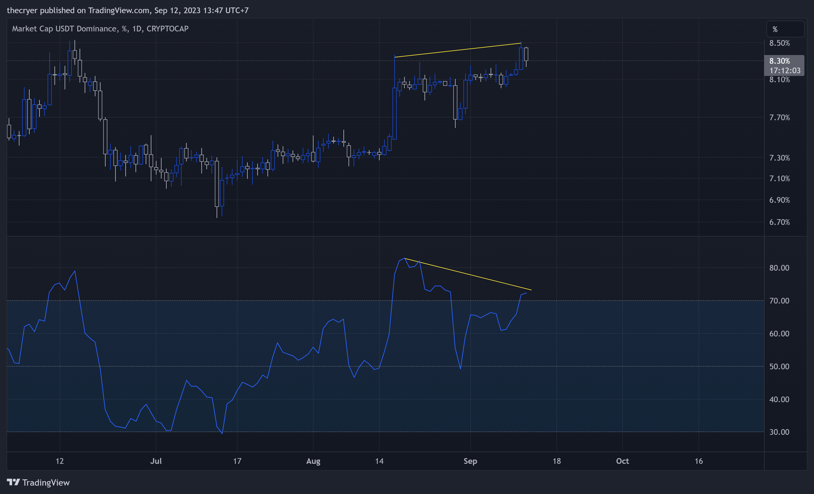 CRYPTOCAP:USDT.D Chart Image by thecryer