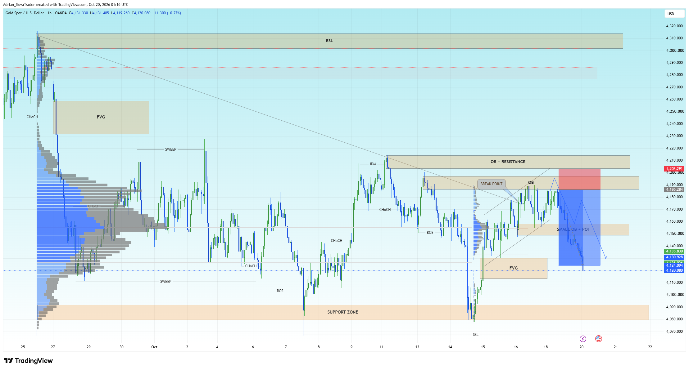 OANDA:XAUUSD Chart Image by Adrian_NovaTrader