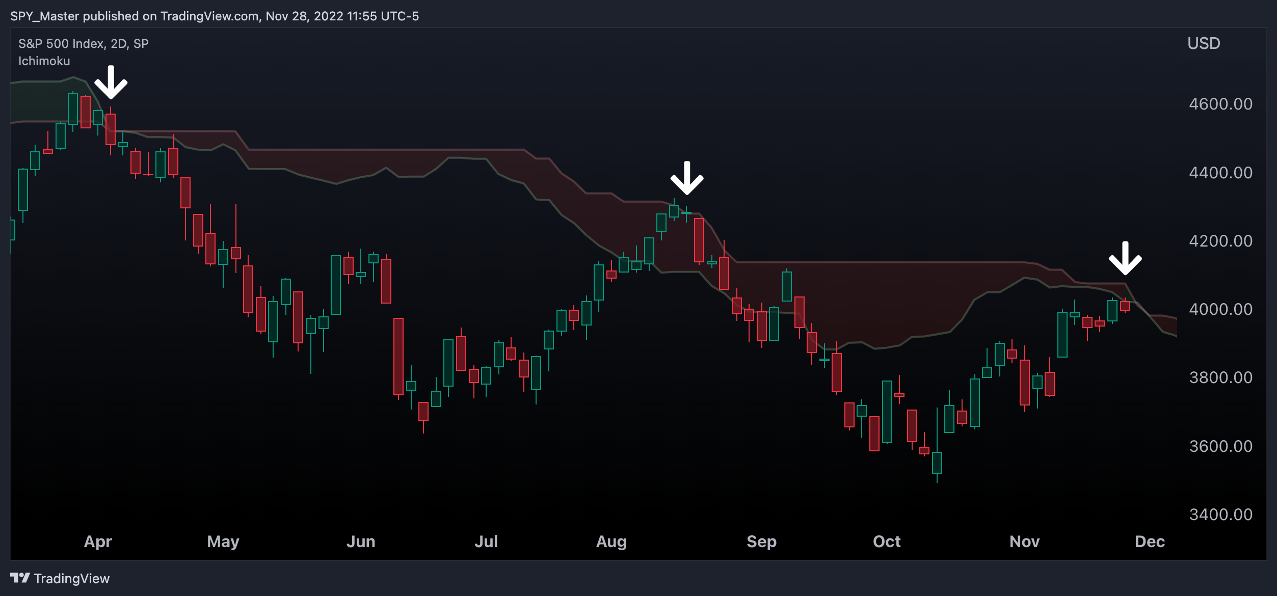 SP:SPX Chart Image by SpyMasterTrades