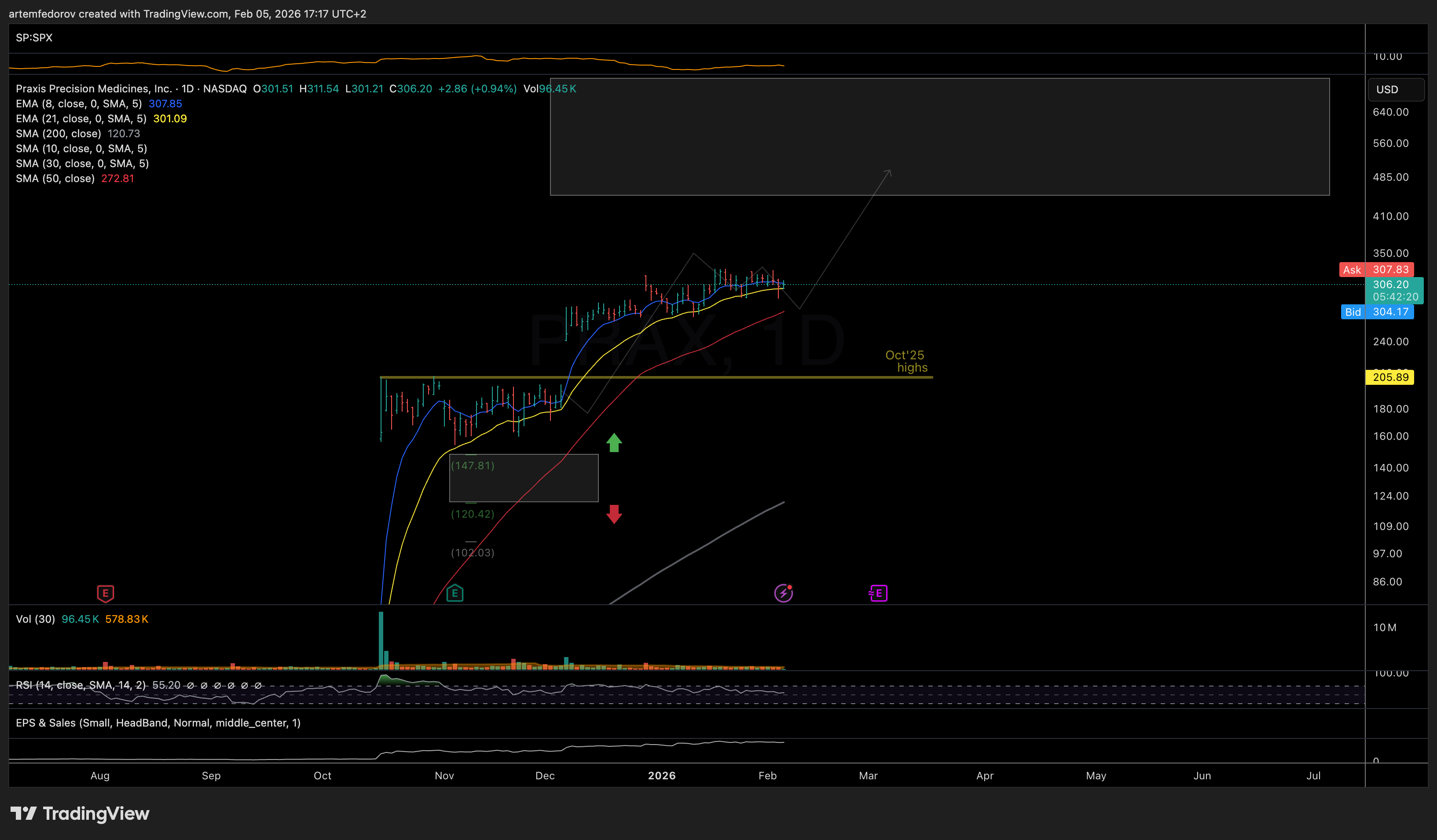 NASDAQ:PRAX Chart Image by BelFed_Analytics