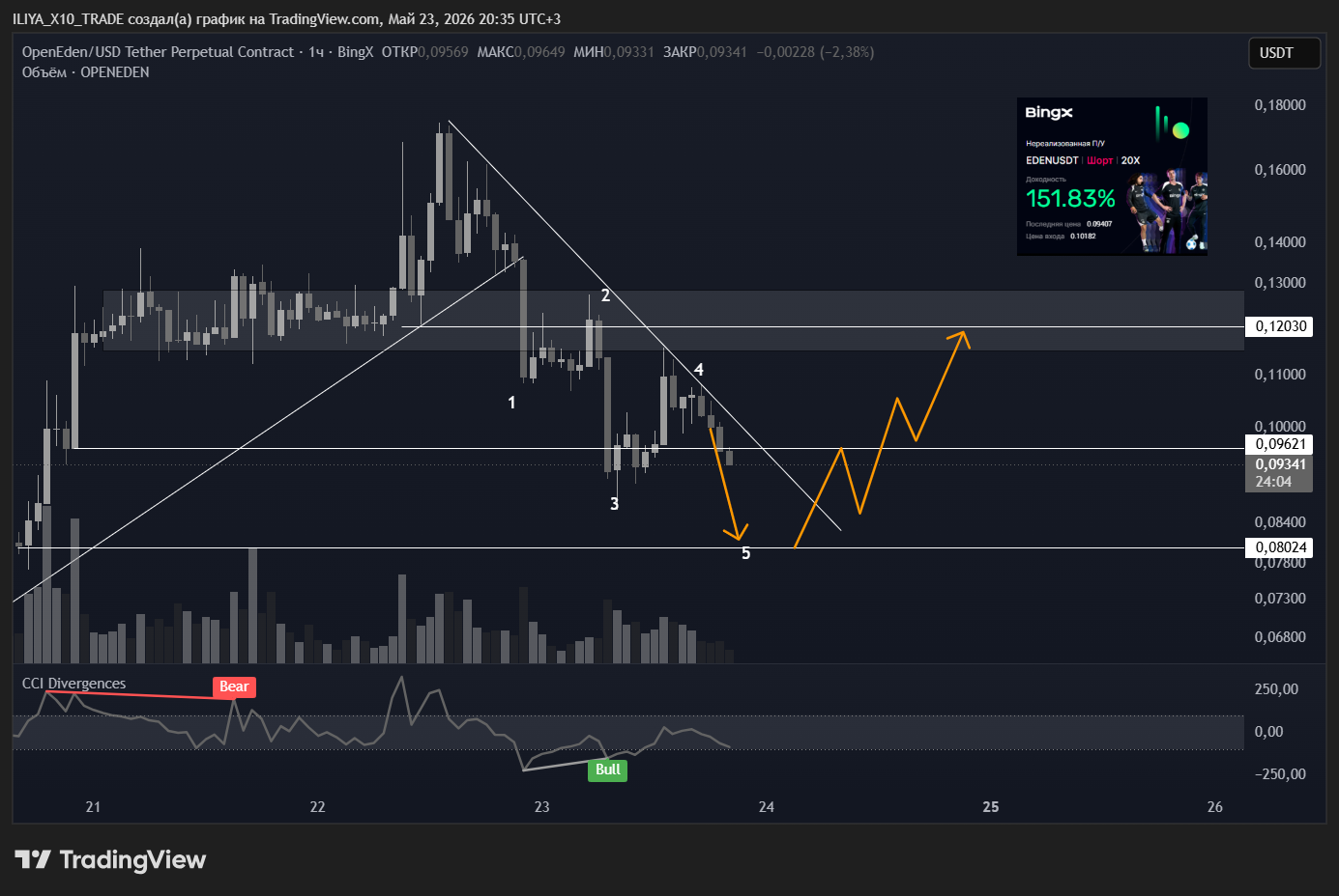 BINGX:OPENEDENUSDT.P Chart Image by ILIYA_X10_TRADE