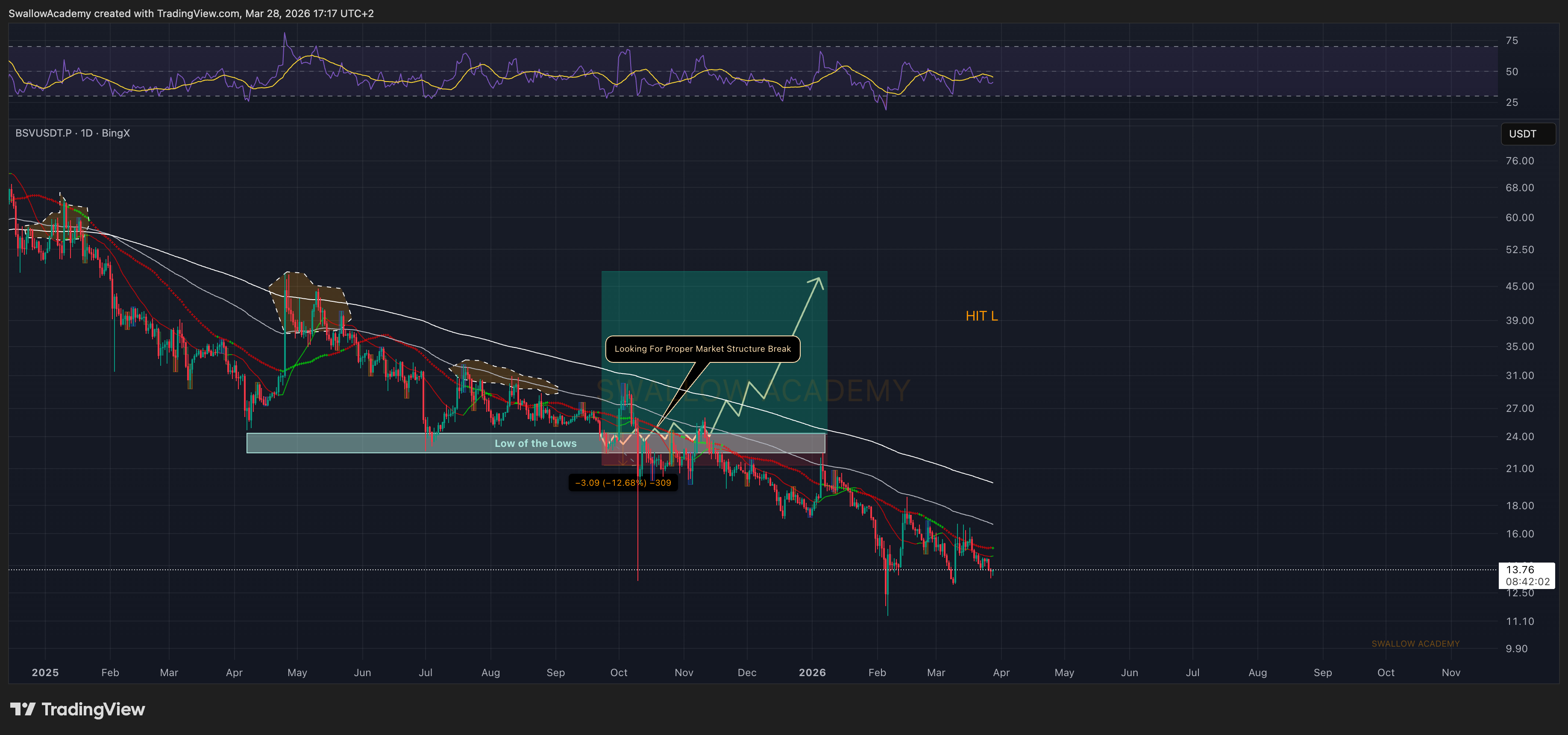 BINGX:BSVUSDT.P Chart Image by SwallowAcademy