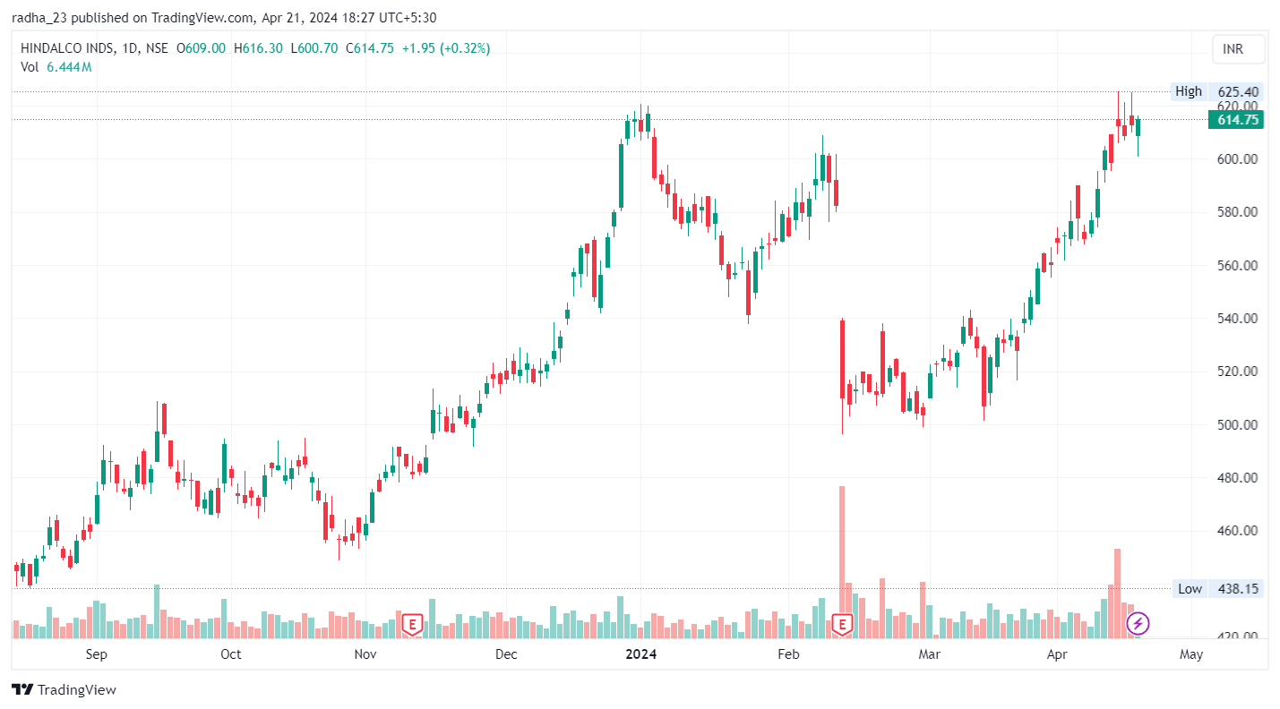 NSE:HINDALCO Chart Image by radha_23