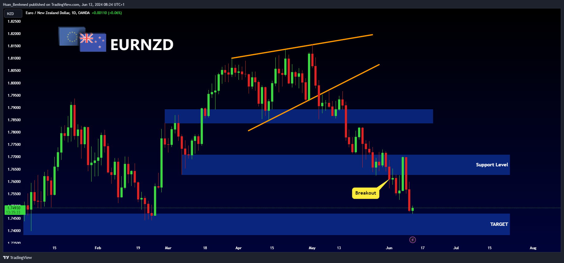 OANDA:EURNZD Obraz wykresu od Hsan_Benhmed
