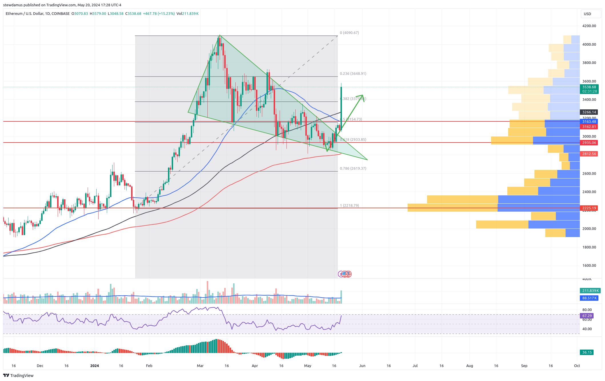 COINBASE:ETHUSD ภาพชาร์ต โดย stewdamus