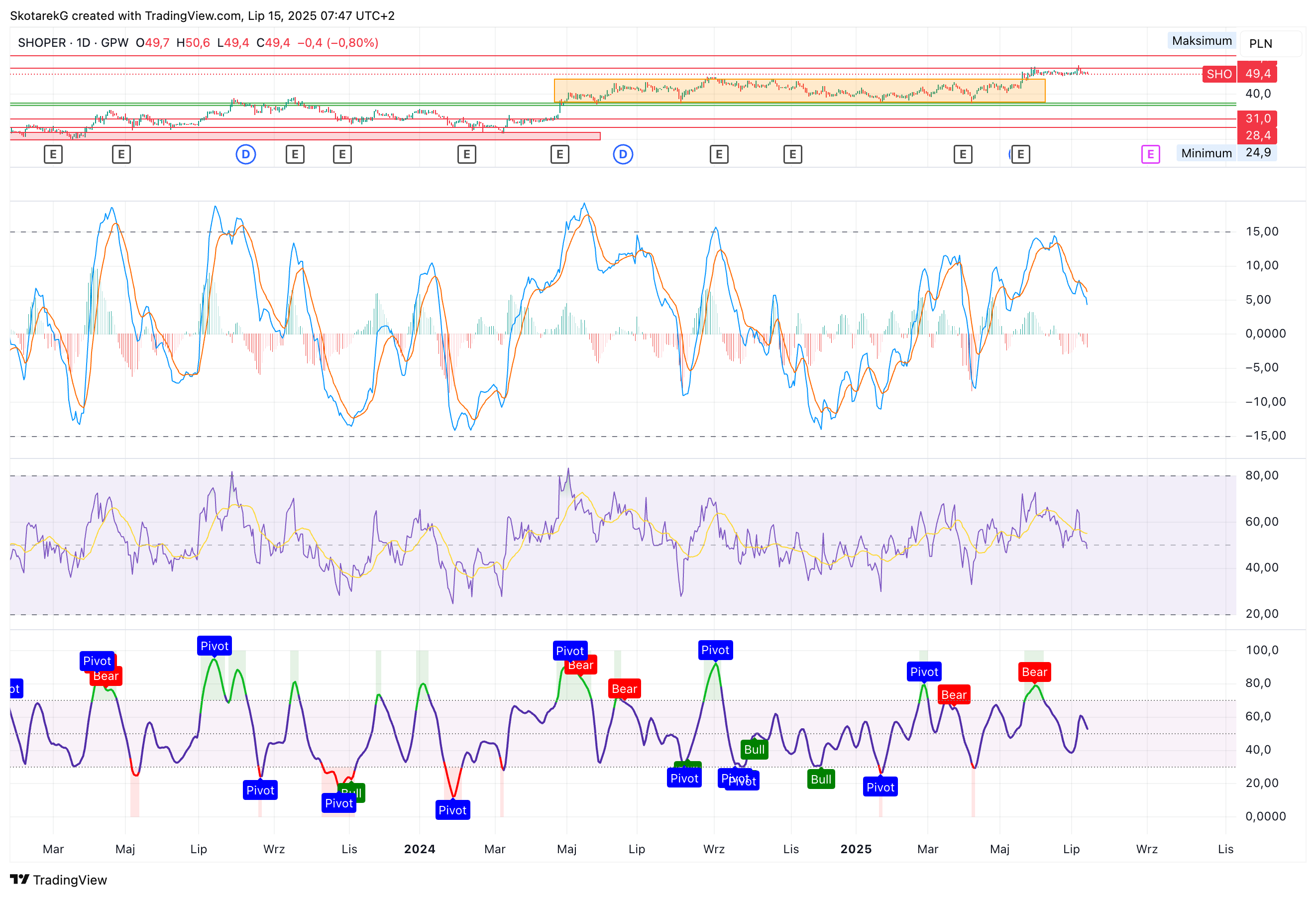 GPW:SHO Chart Image by SkotarekG