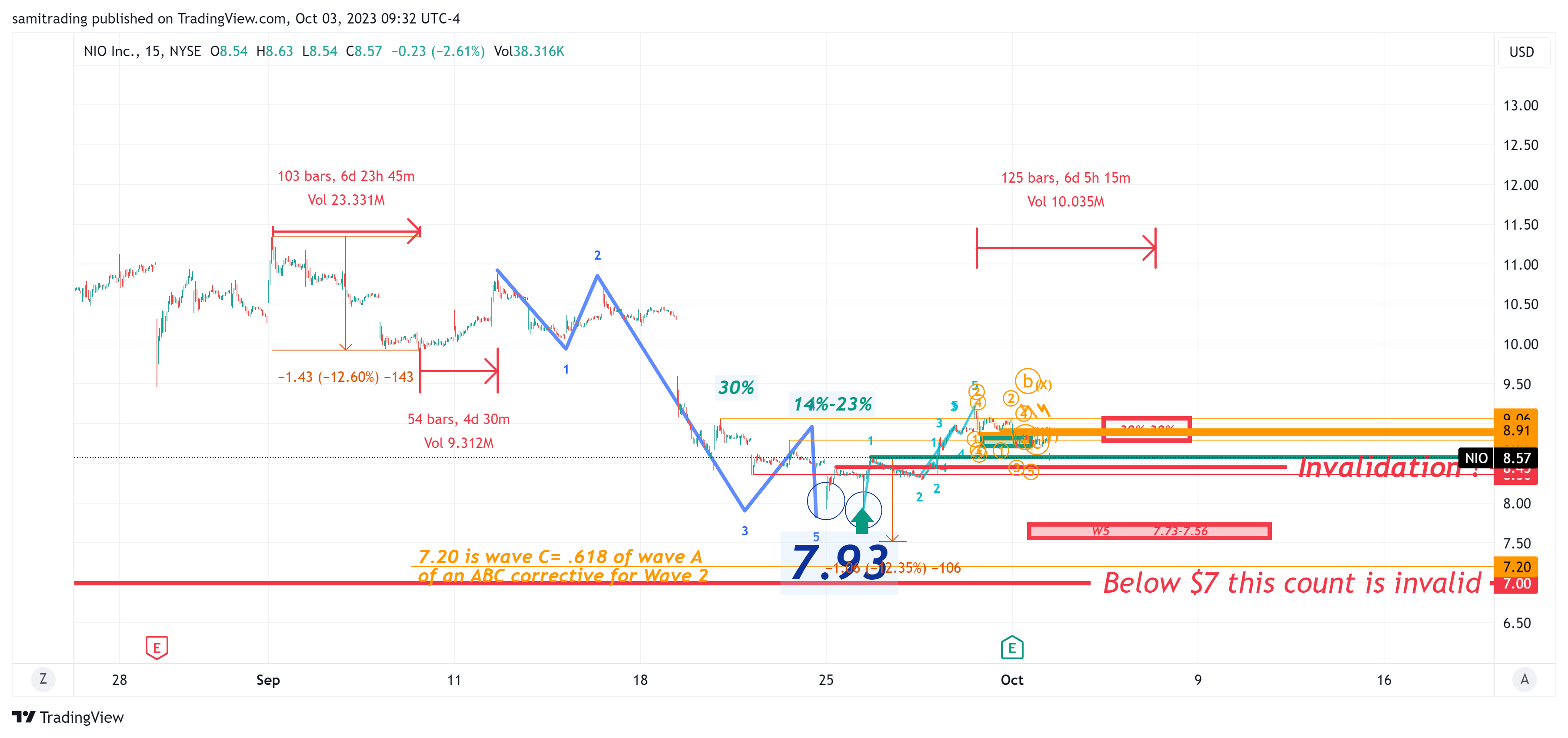 BATS:NIO Chart Image by samitrading