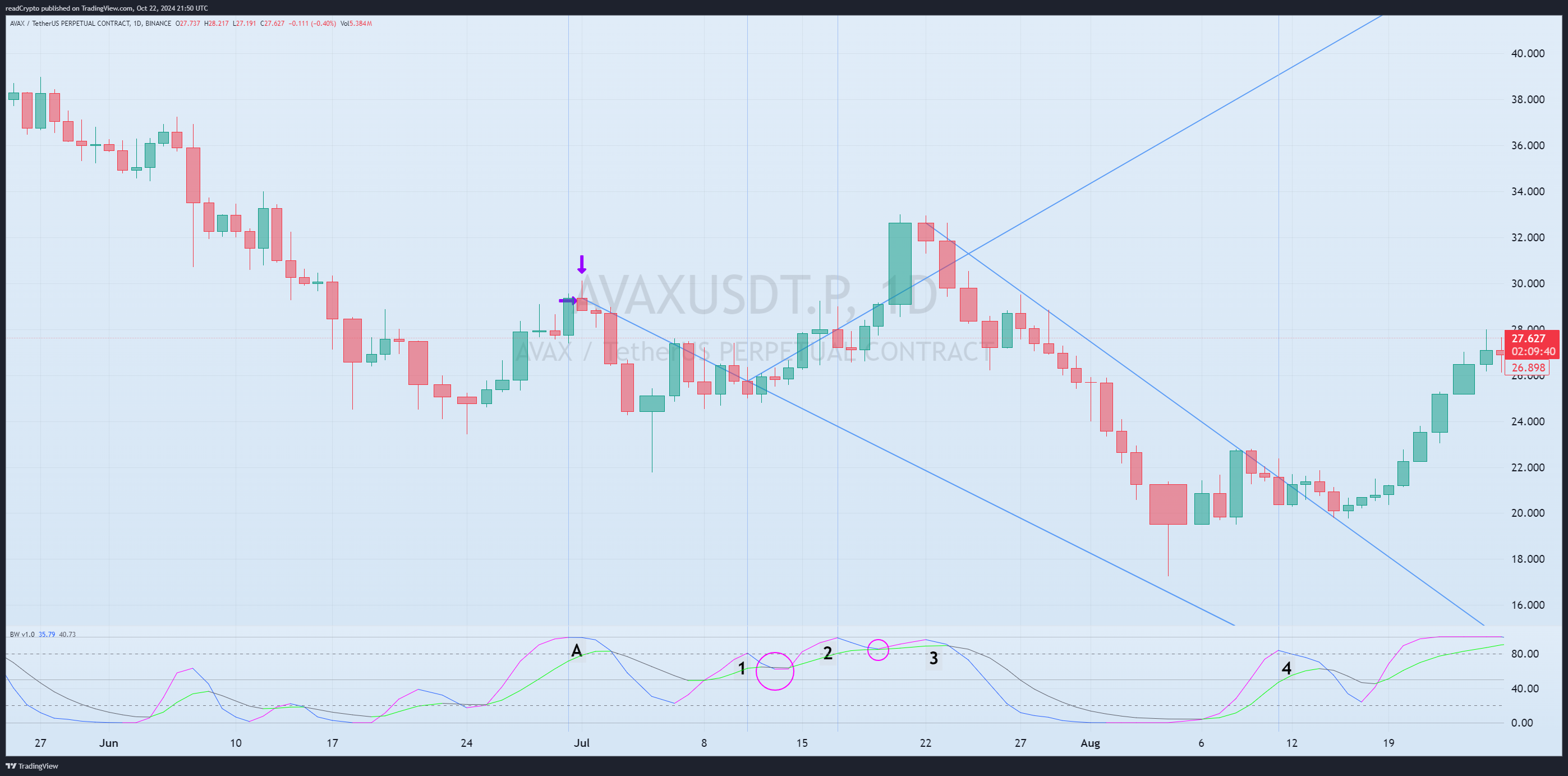 BINANCE:AVAXUSDT.P Obraz wykresu od readCrypto