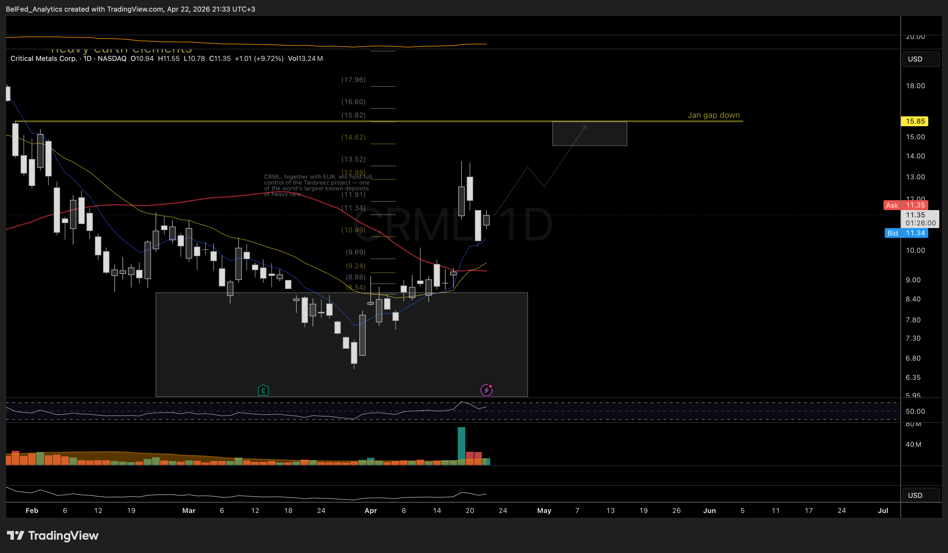 NASDAQ:CRML Chart Image by BelFed_Analytics
