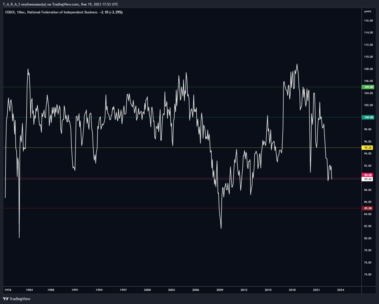 ECONOMICS:USBOI Chart Image by T_A_R_A_S