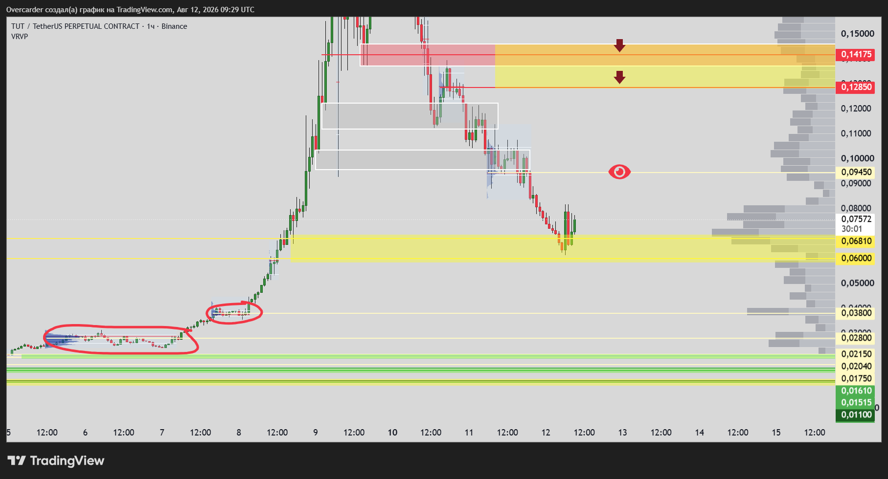 BINANCE:TUTUSDT.P Chart Image by Overcarder