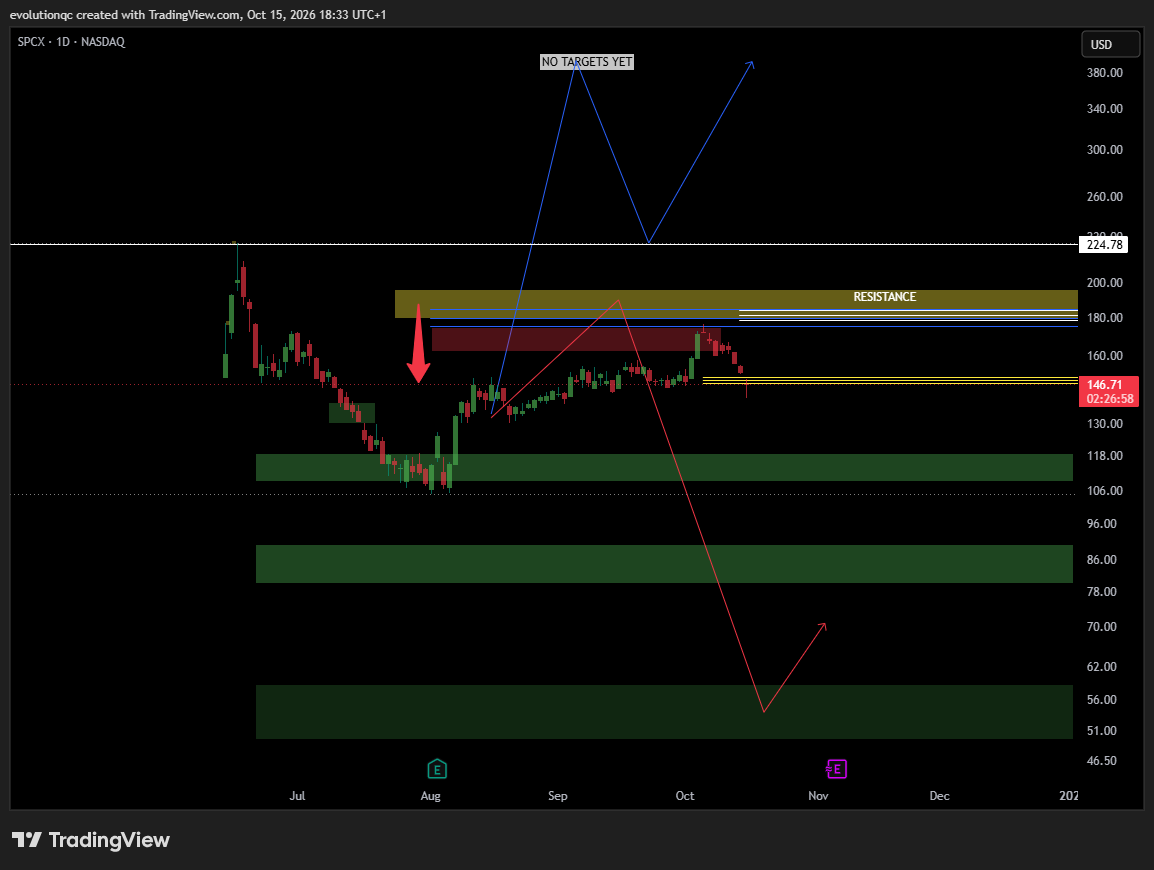 BATS:SPCX Chart Image by evolutionqc