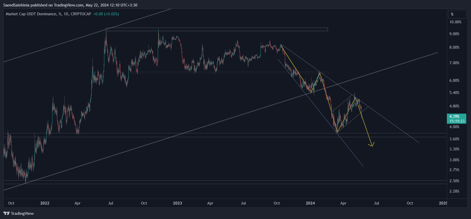 CRYPTOCAP:USDT.D Chart Image by SaeedSalehinia