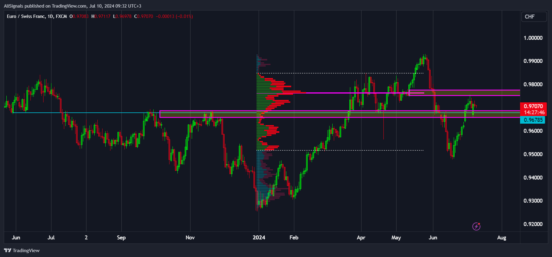 FX:EURCHF Imagen del gráfico de AliSignals