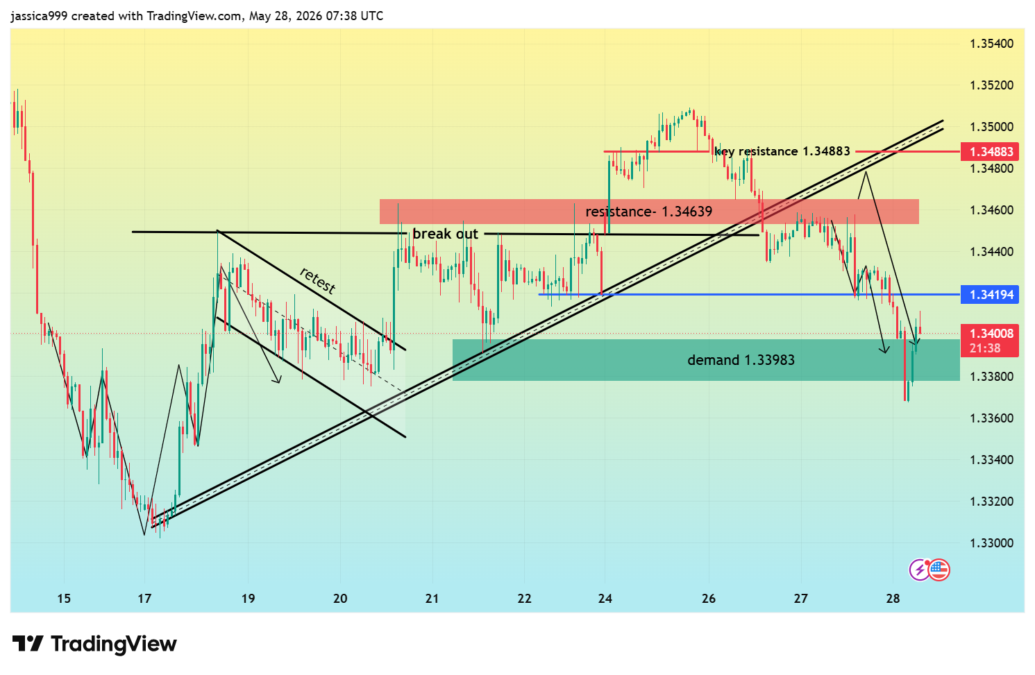 FX:GBPUSD Chart Image by jassica999