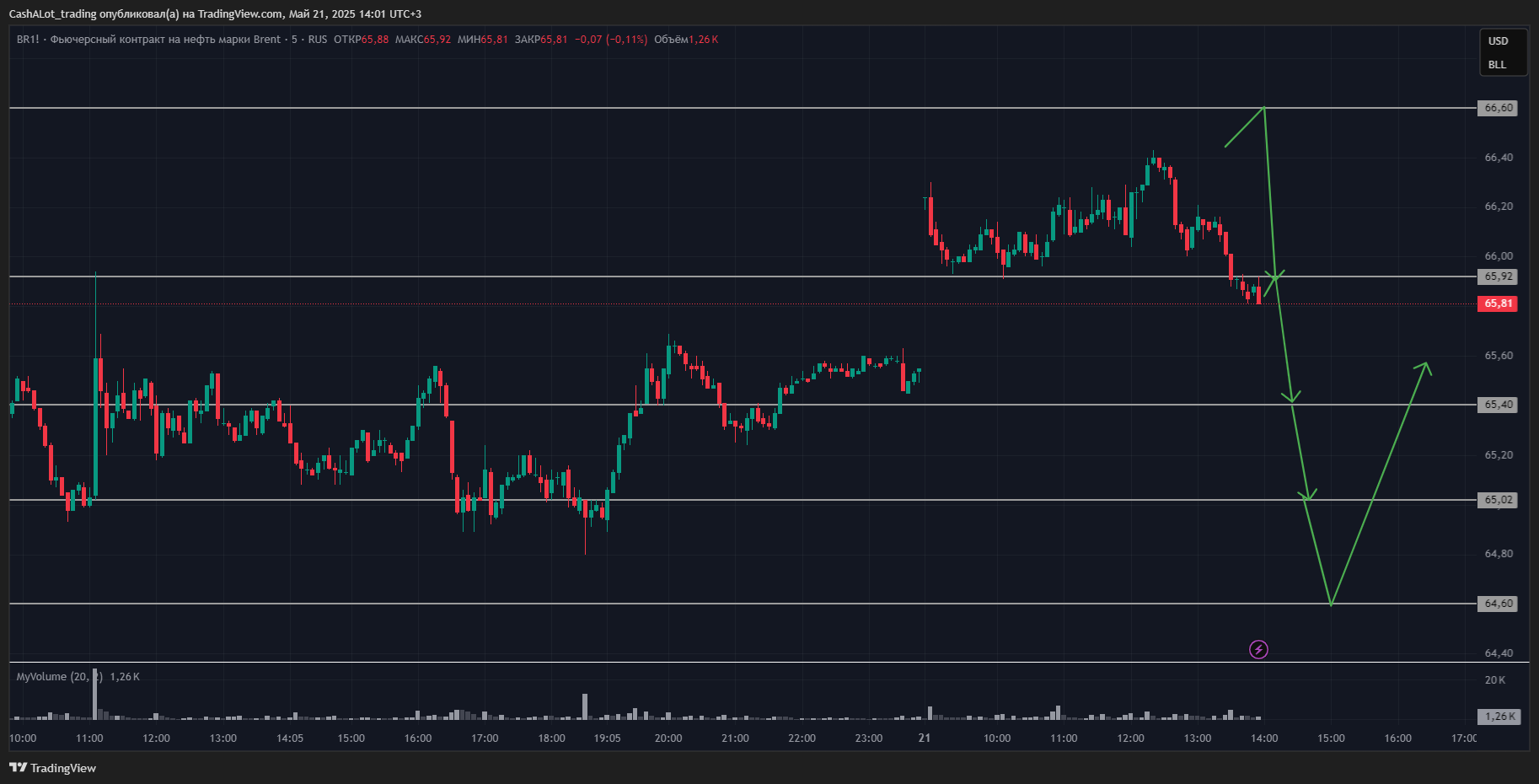 RUS:BR1! Chart Image by CashALot_trading
